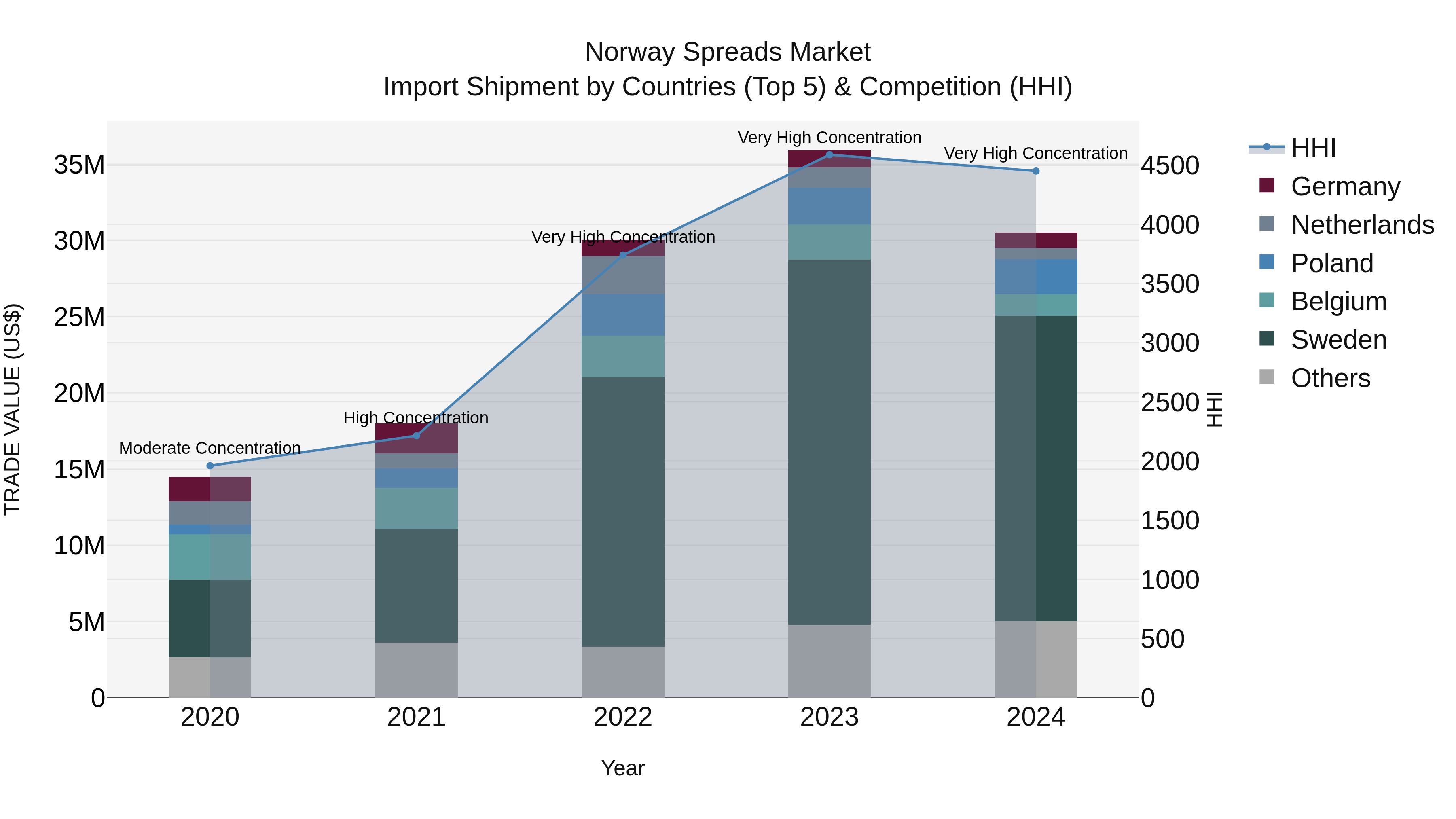 Norway Spreads Market Top 5 Importing Countries and Market Competition (HHI) Analysis