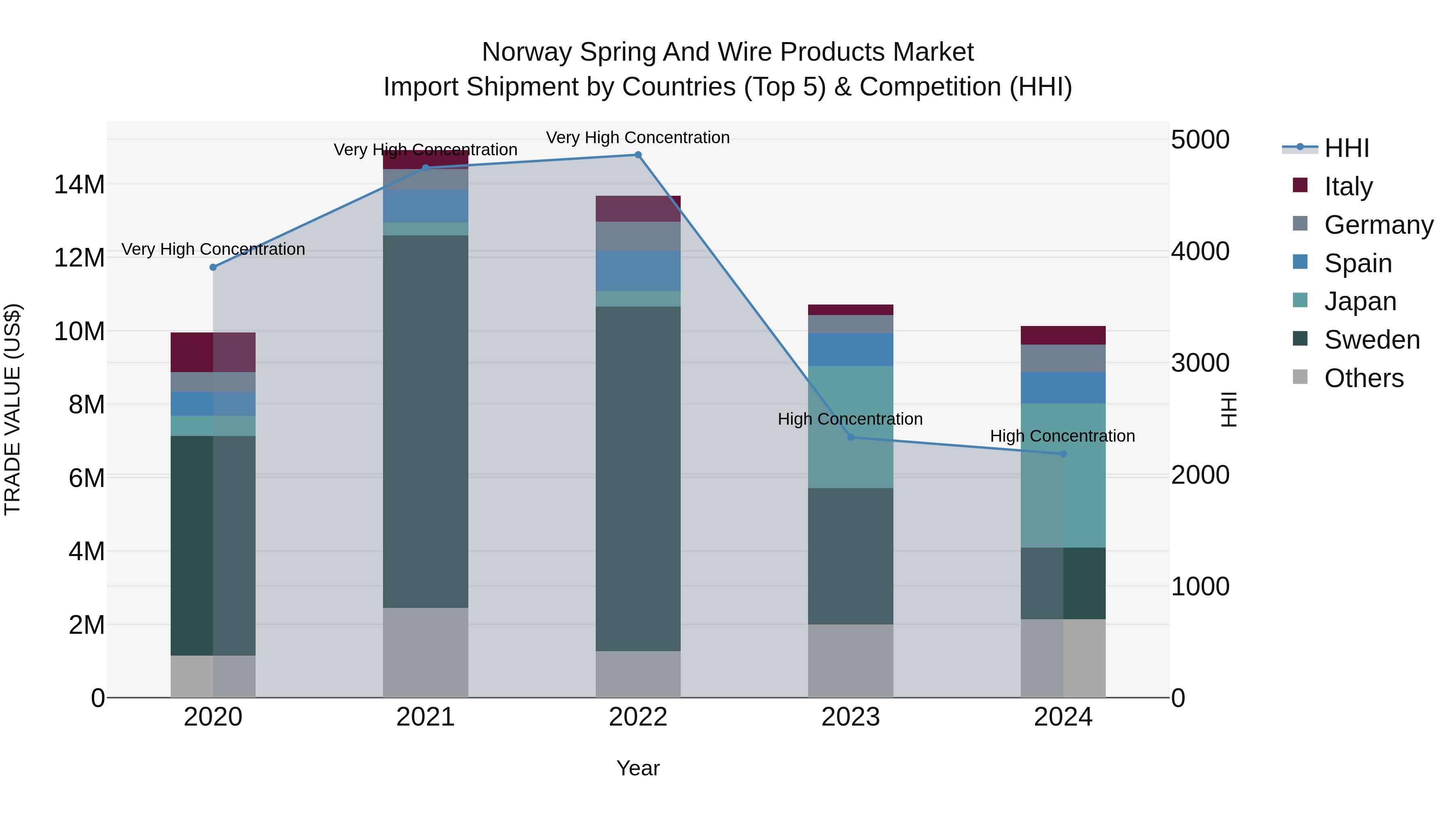 Norway Spring And Wire Products Market Top 5 Importing Countries and Market Competition (HHI) Analysis