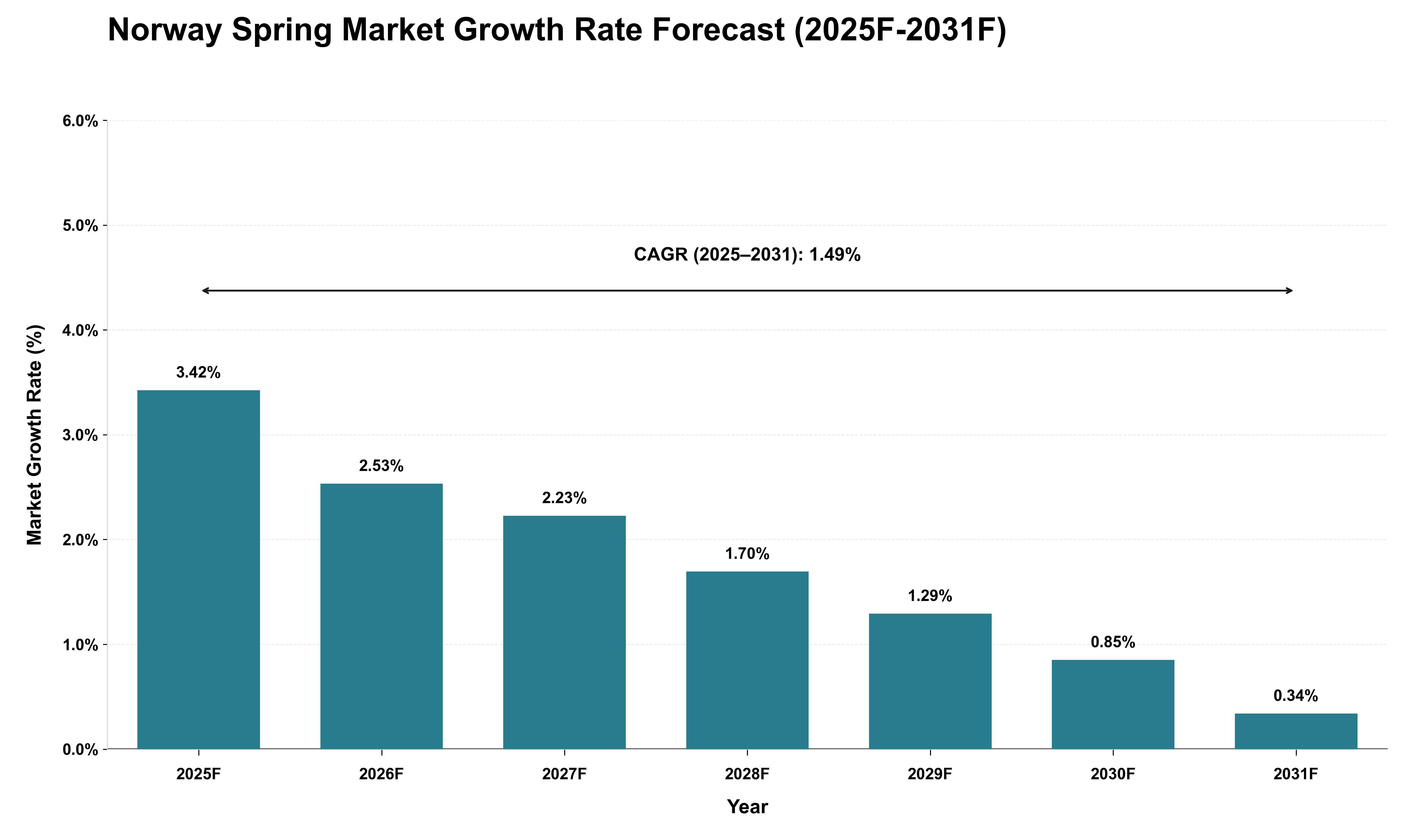 Norway Spring Market Growth Rate Analysis (2025 - 2031)