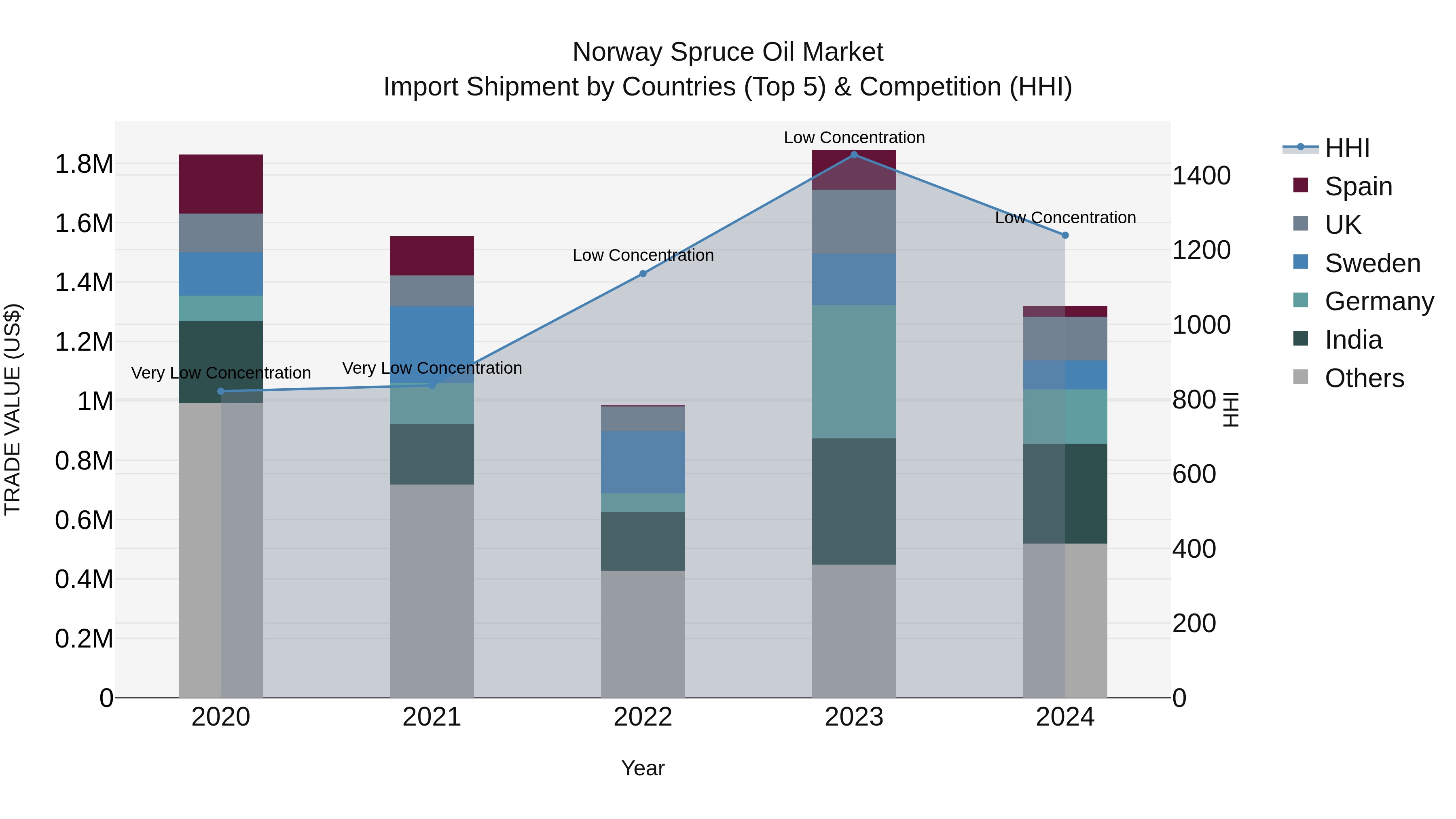 Norway Spruce Oil Market Top 5 Importing Countries and Market Competition (HHI) Analysis
