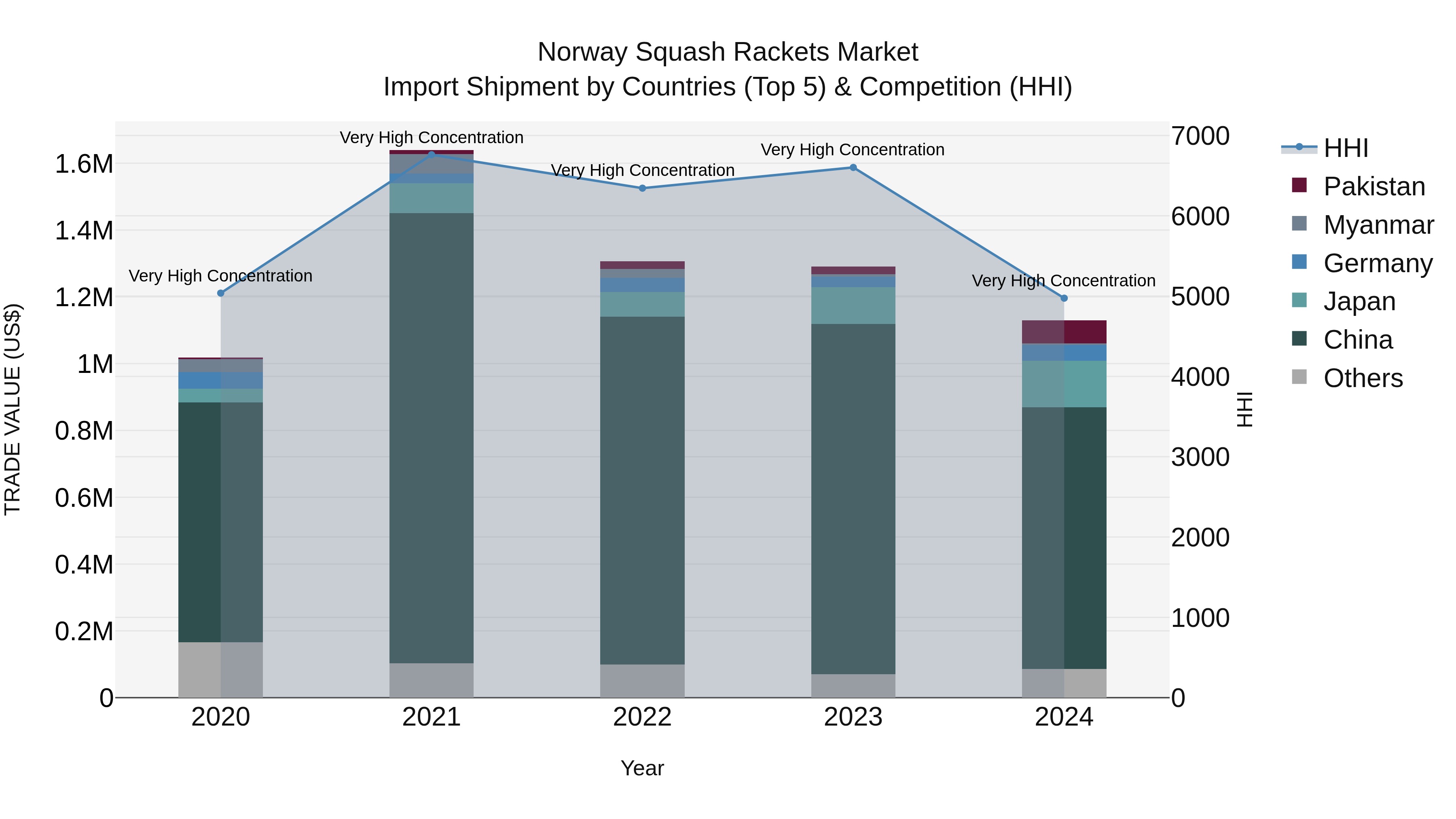 Norway Squash Rackets Market Top 5 Importing Countries and Market Competition (HHI) Analysis