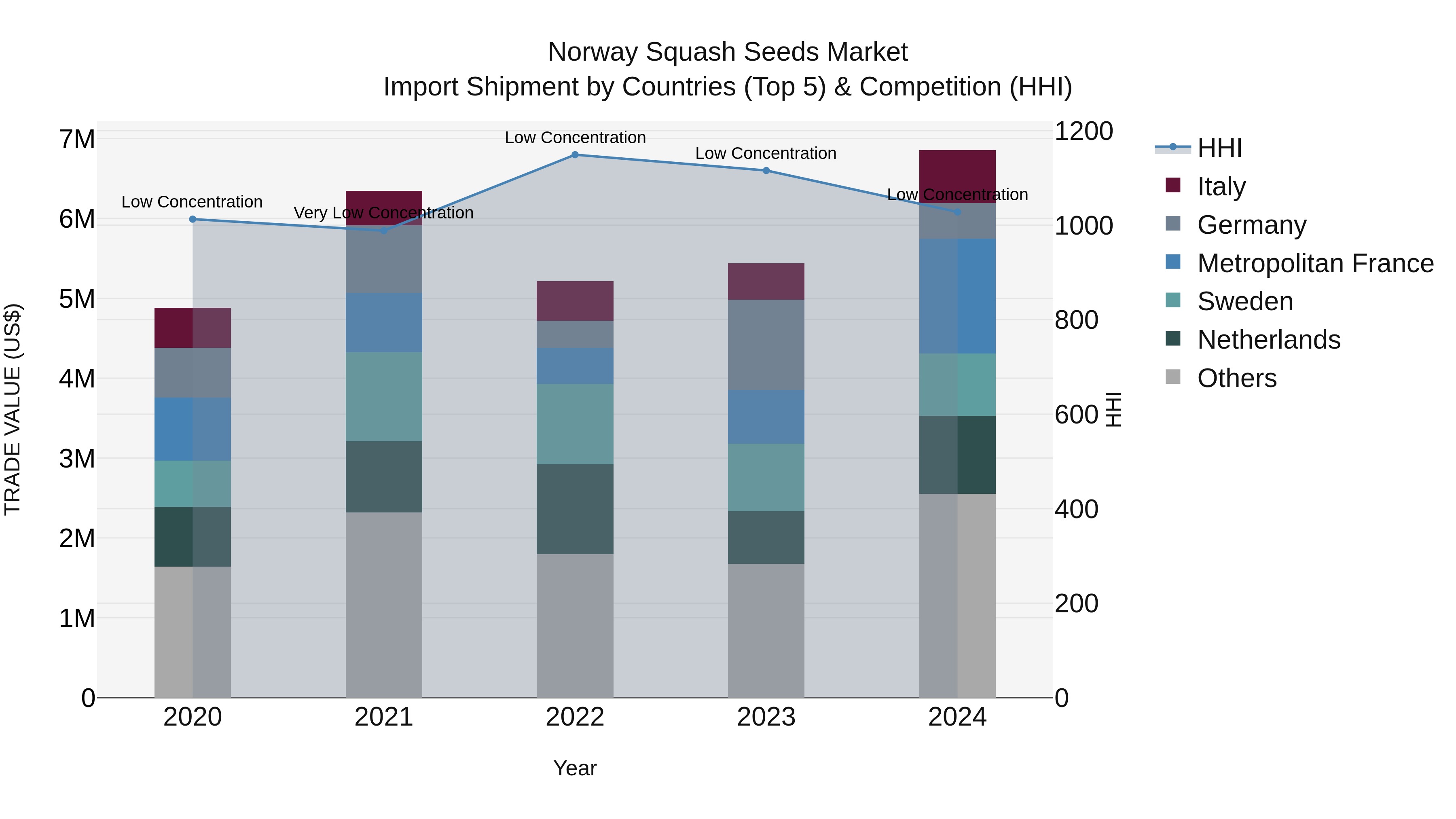 Norway Squash Seeds Market Top 5 Importing Countries and Market Competition (HHI) Analysis