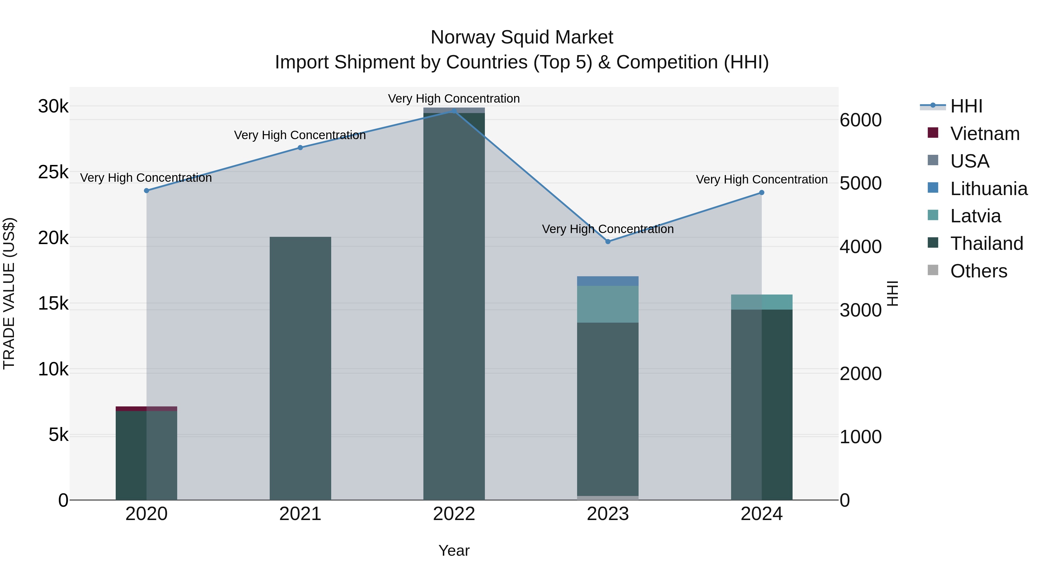 Norway Squid Market Top 5 Importing Countries and Market Competition (HHI) Analysis