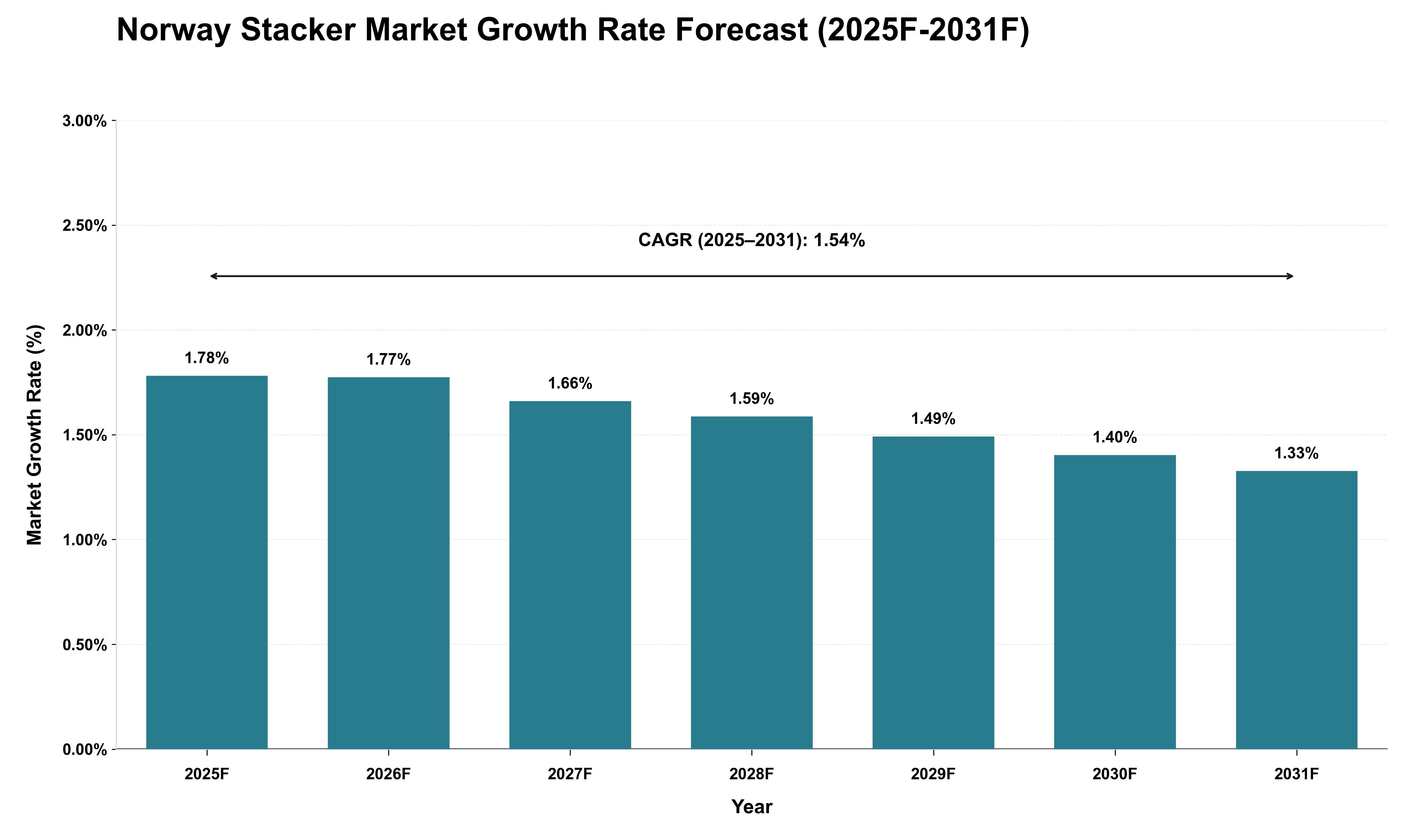 Norway Stacker Market Growth Rate Analysis (2025 - 2031)
