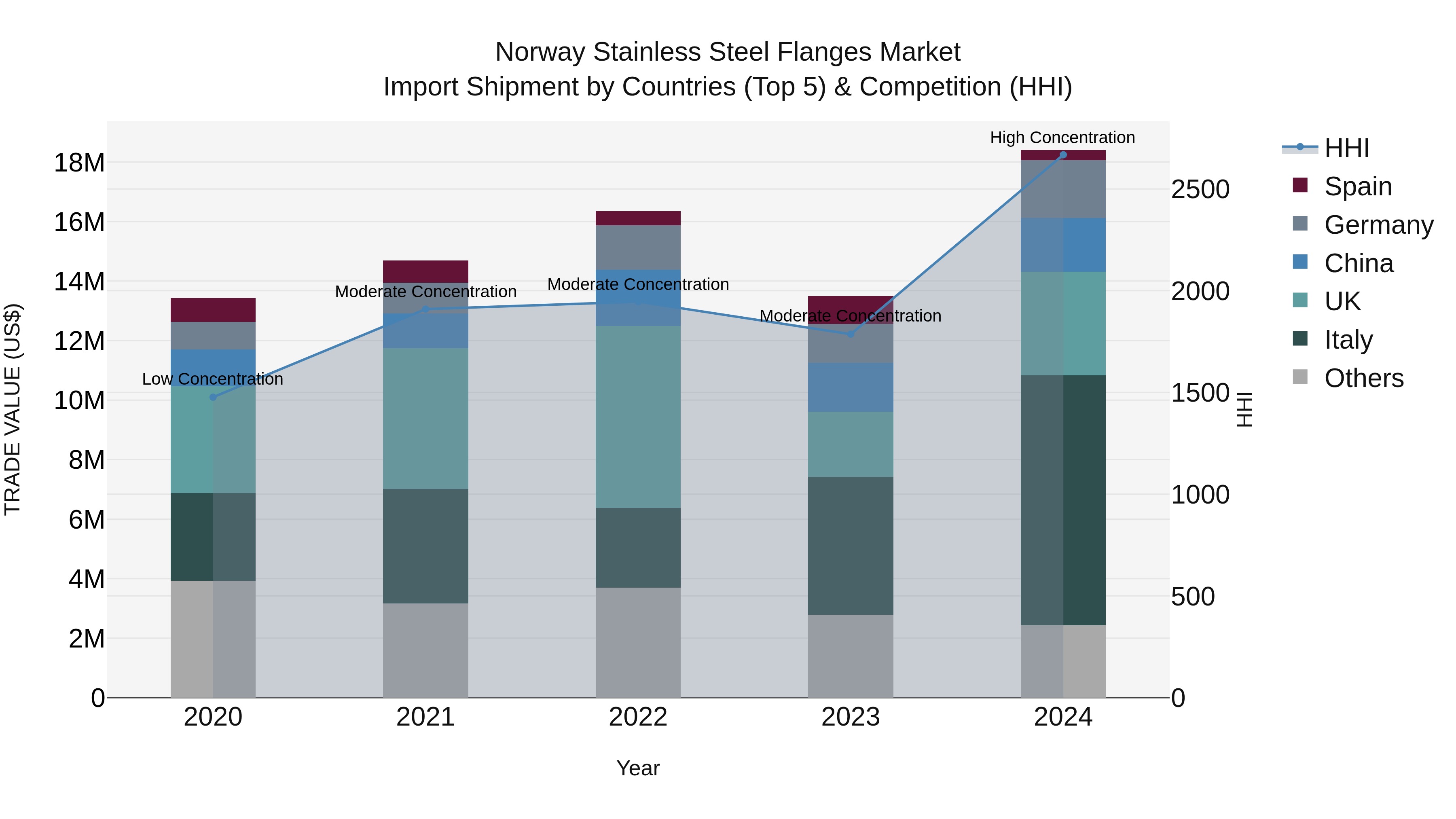 Norway Stainless Steel Flanges Market Top 5 Importing Countries and Market Competition (HHI) Analysis