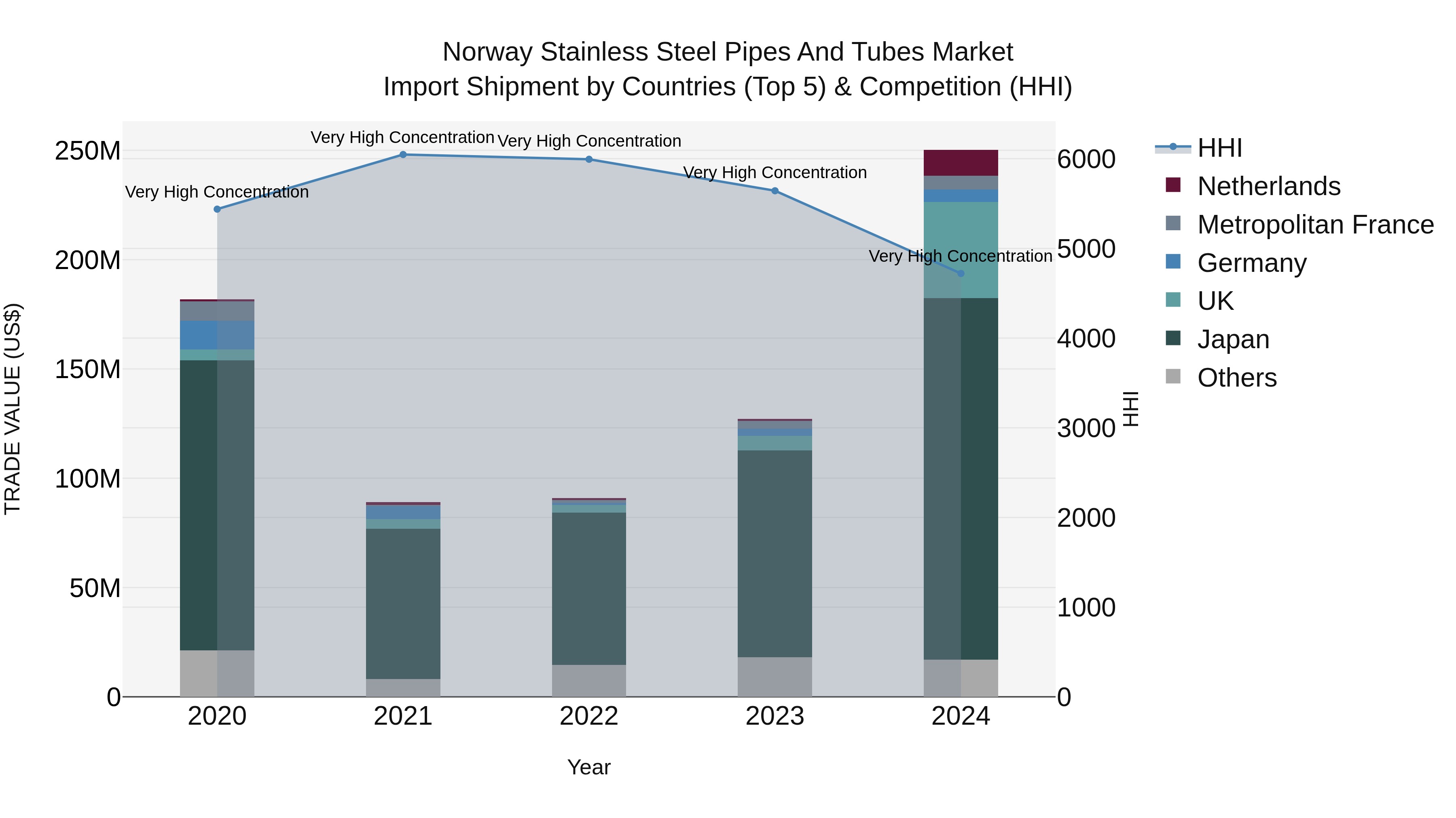 Norway Stainless Steel Pipes And Tubes Market Top 5 Importing Countries and Market Competition (HHI) Analysis