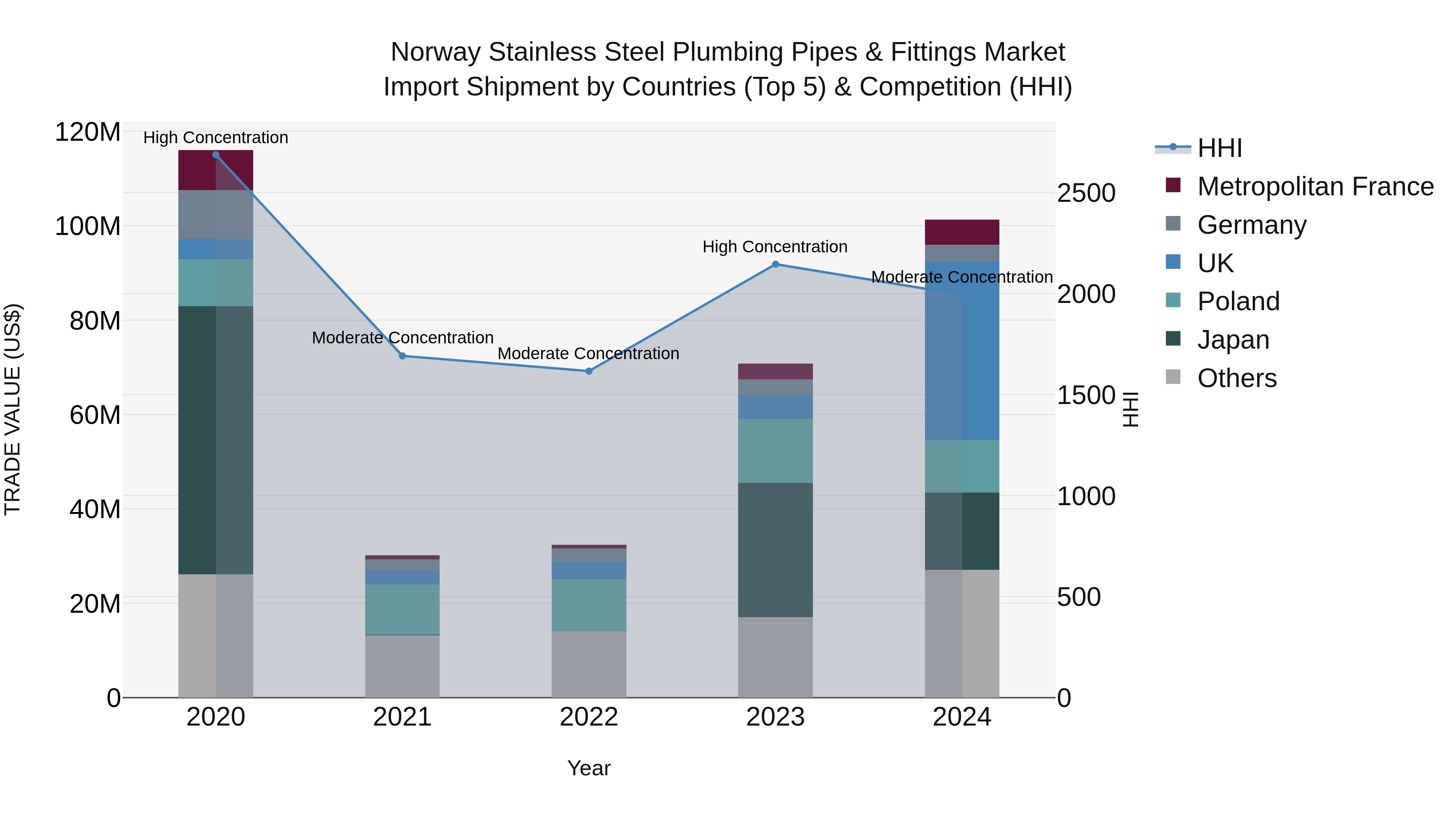 Norway Stainless Steel Plumbing Pipes & Fittings Market Top 5 Importing Countries and Market Competition (HHI) Analysis