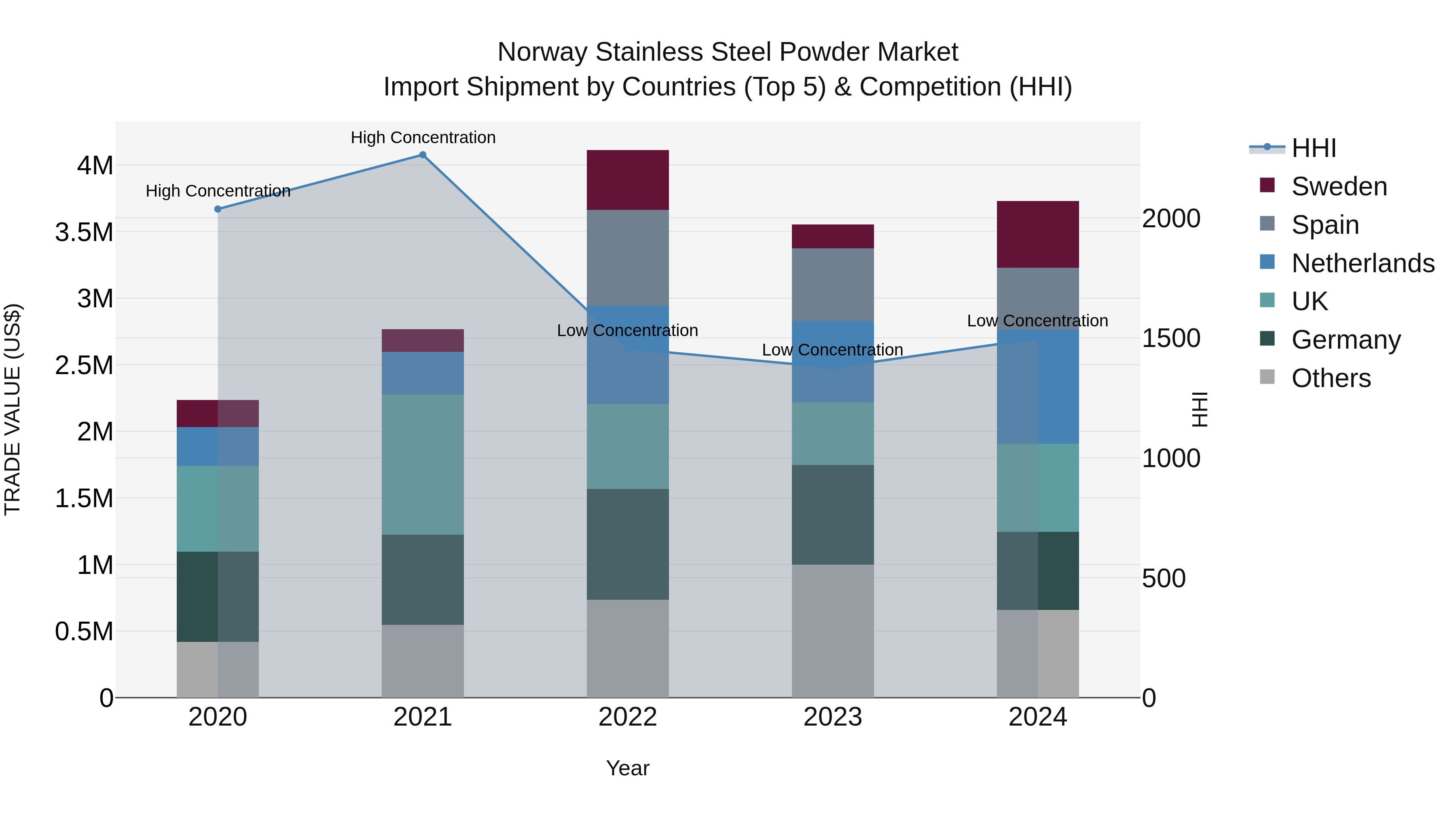 Norway Stainless Steel Powder Market Top 5 Importing Countries and Market Competition (HHI) Analysis