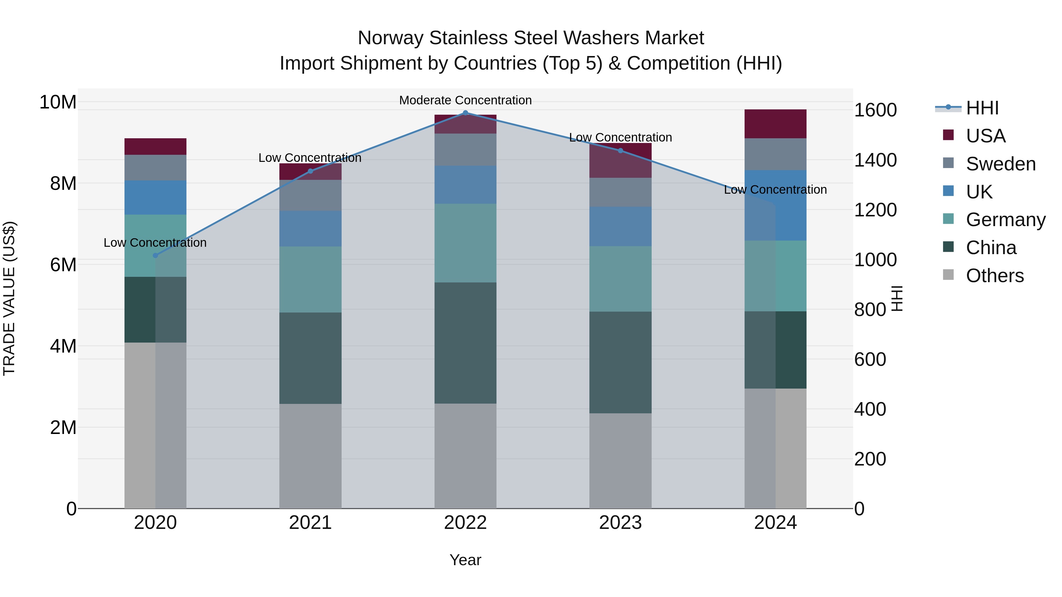 Norway Stainless Steel Washers Market Top 5 Importing Countries and Market Competition (HHI) Analysis