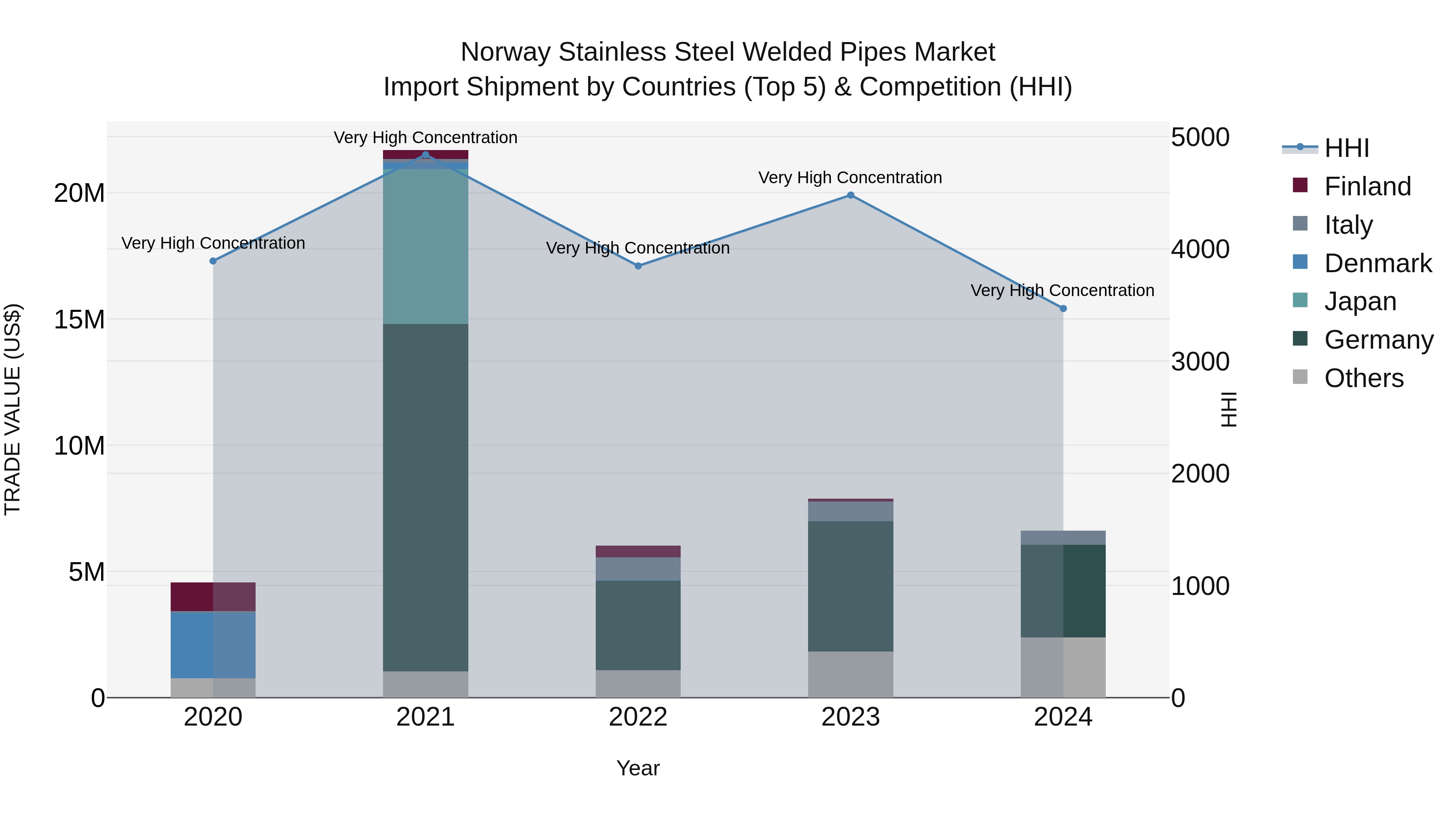 Norway Stainless Steel Welded Pipes Market Top 5 Importing Countries and Market Competition (HHI) Analysis