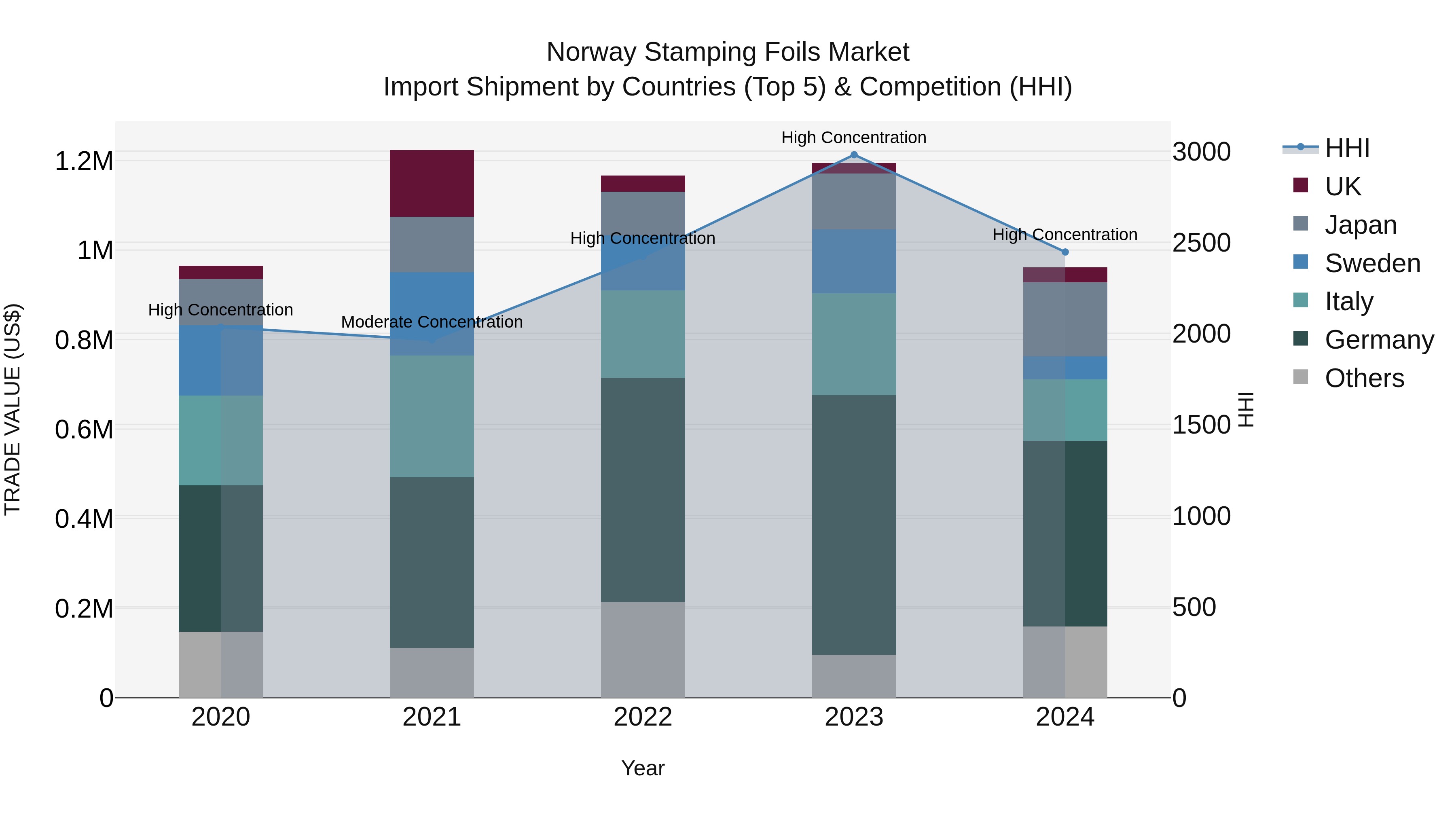 Norway Stamping Foils Market Top 5 Importing Countries and Market Competition (HHI) Analysis