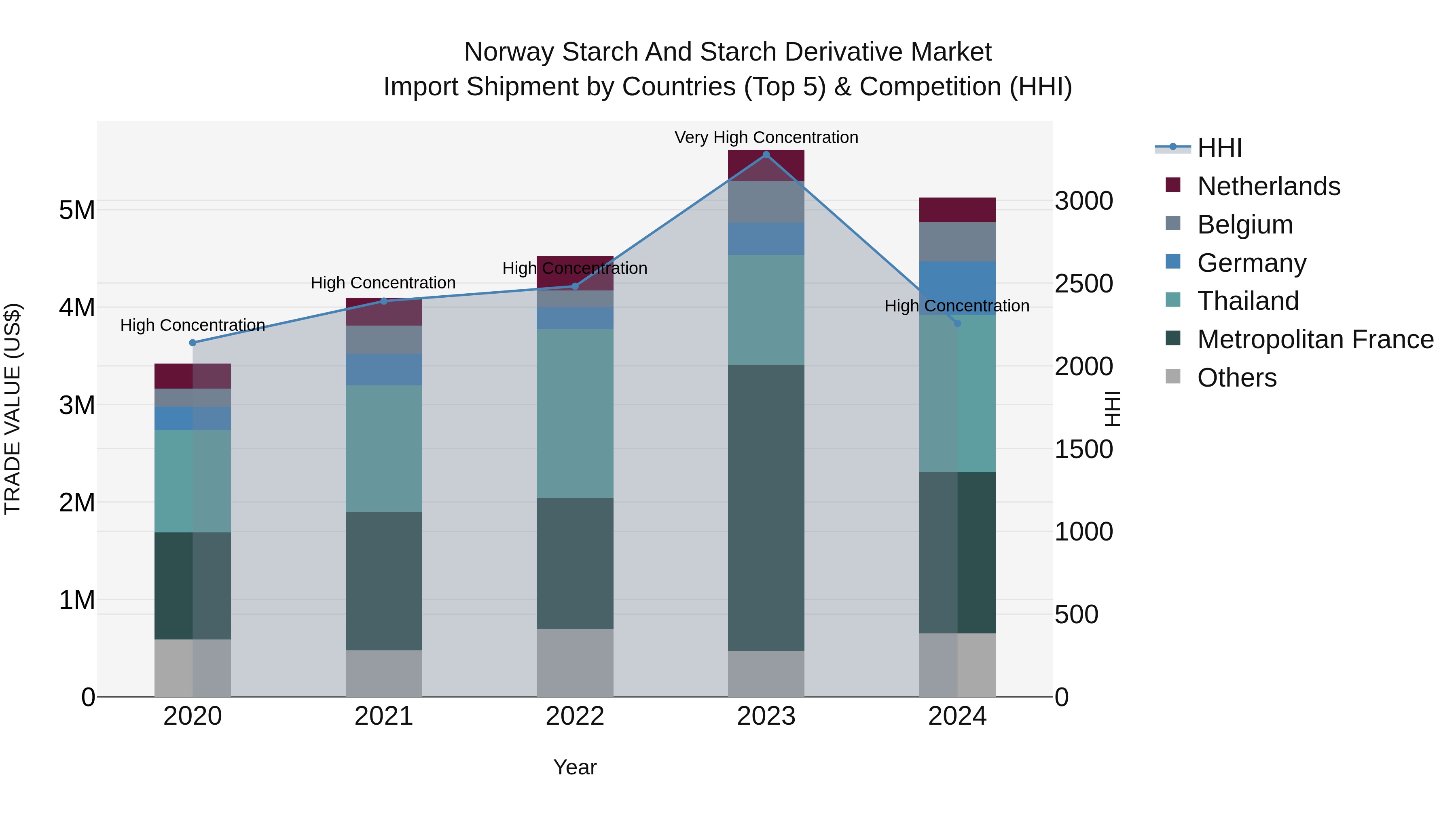 Norway Starch And Starch Derivative Market Top 5 Importing Countries and Market Competition (HHI) Analysis