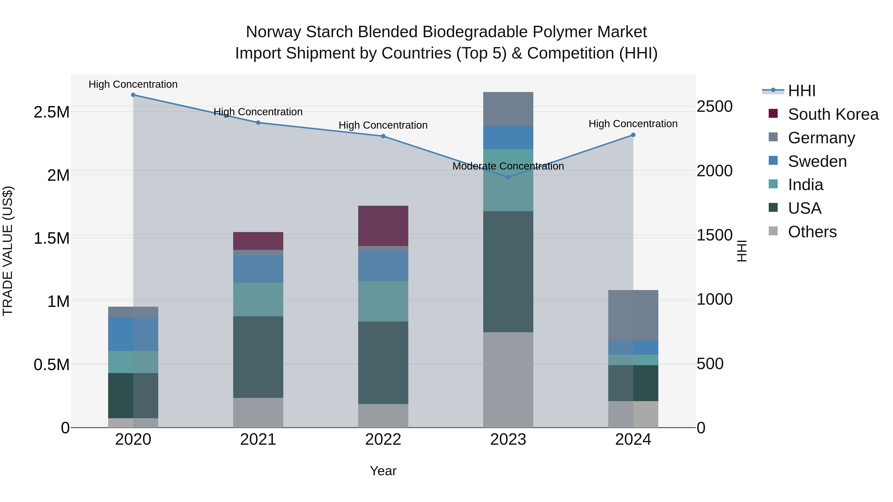 Norway Starch Blended Biodegradable Polymer Market Top 5 Importing Countries and Market Competition (HHI) Analysis