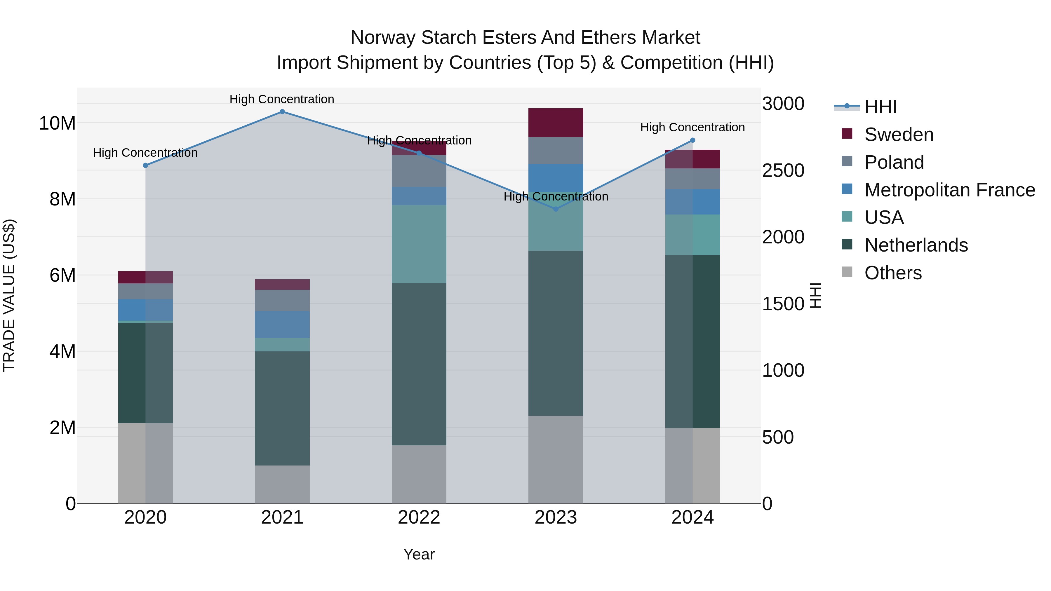 Norway Starch Esters And Ethers Market Top 5 Importing Countries and Market Competition (HHI) Analysis