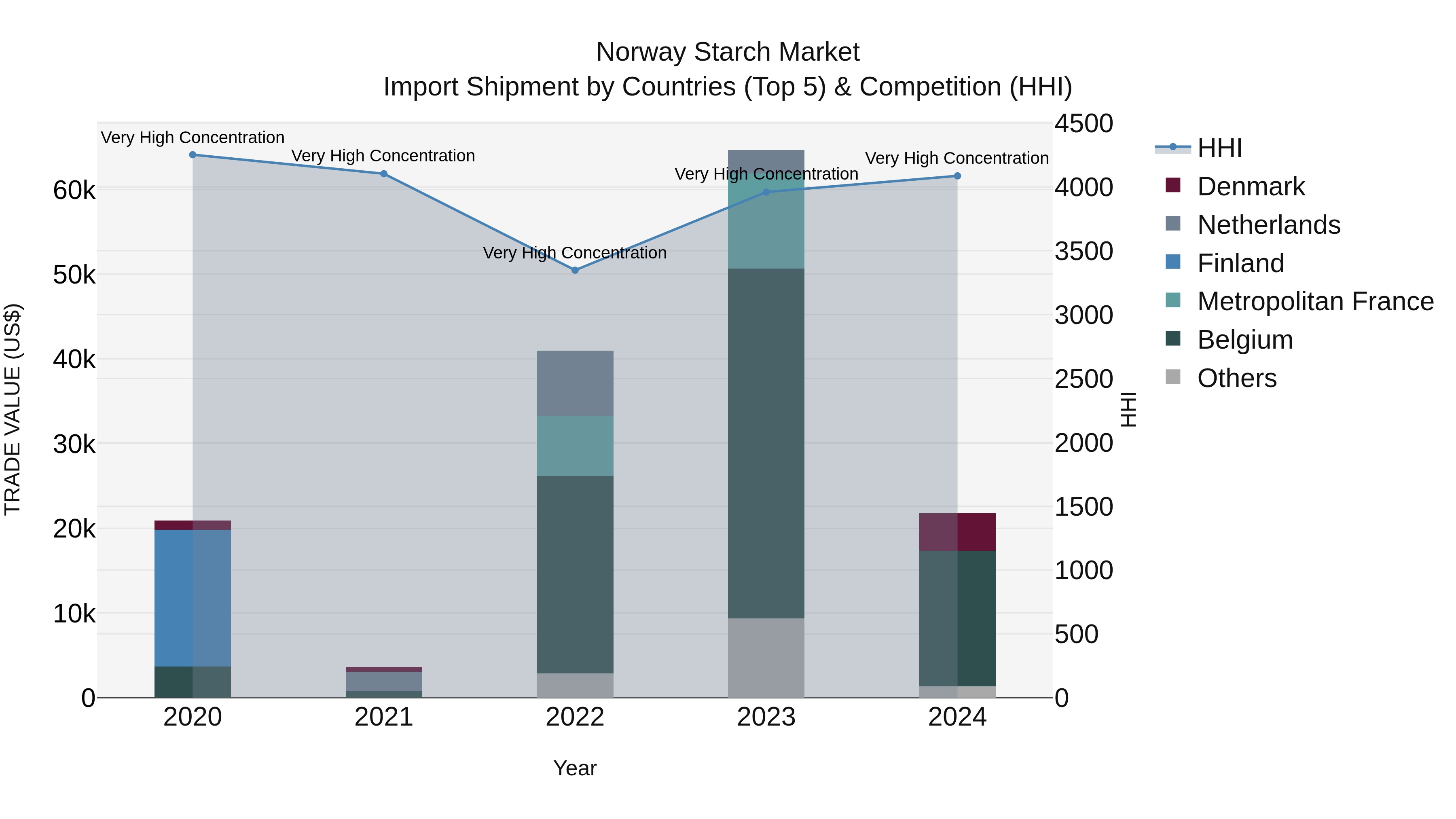 Norway Starch Market Top 5 Importing Countries and Market Competition (HHI) Analysis