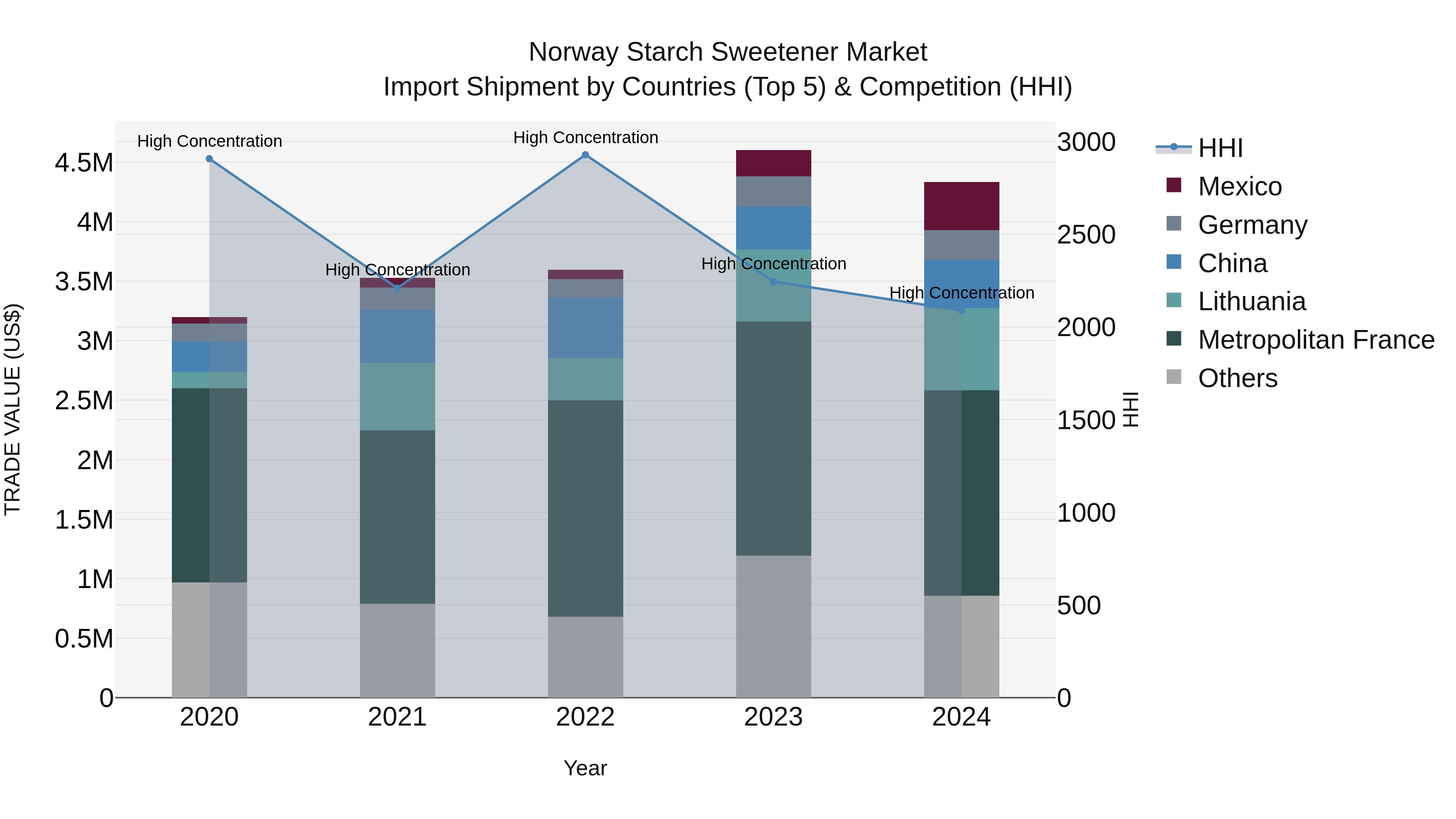 Norway Starch Sweetener Market Top 5 Importing Countries and Market Competition (HHI) Analysis
