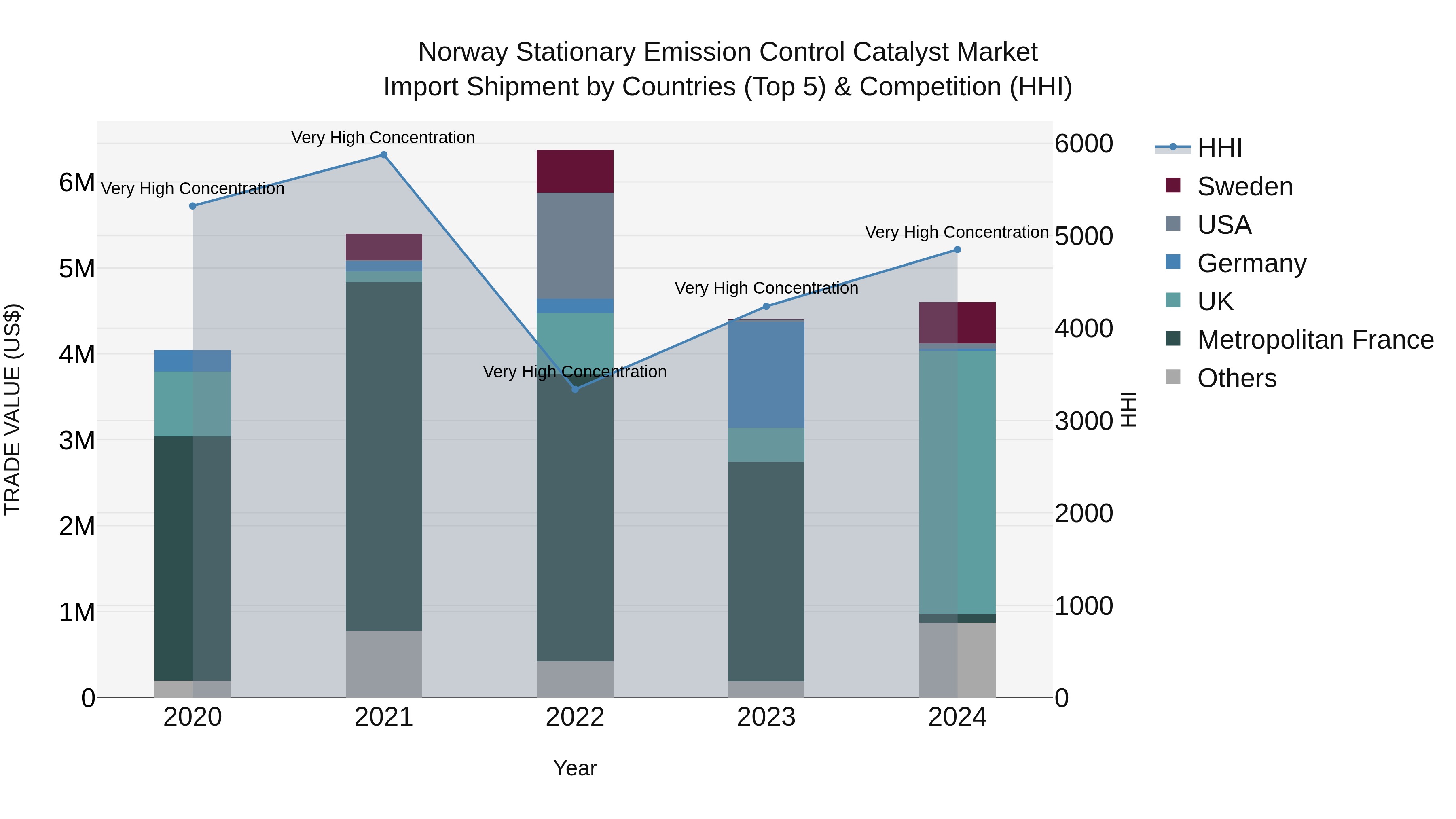 Norway Stationary Emission Control Catalyst Market Top 5 Importing Countries and Market Competition (HHI) Analysis