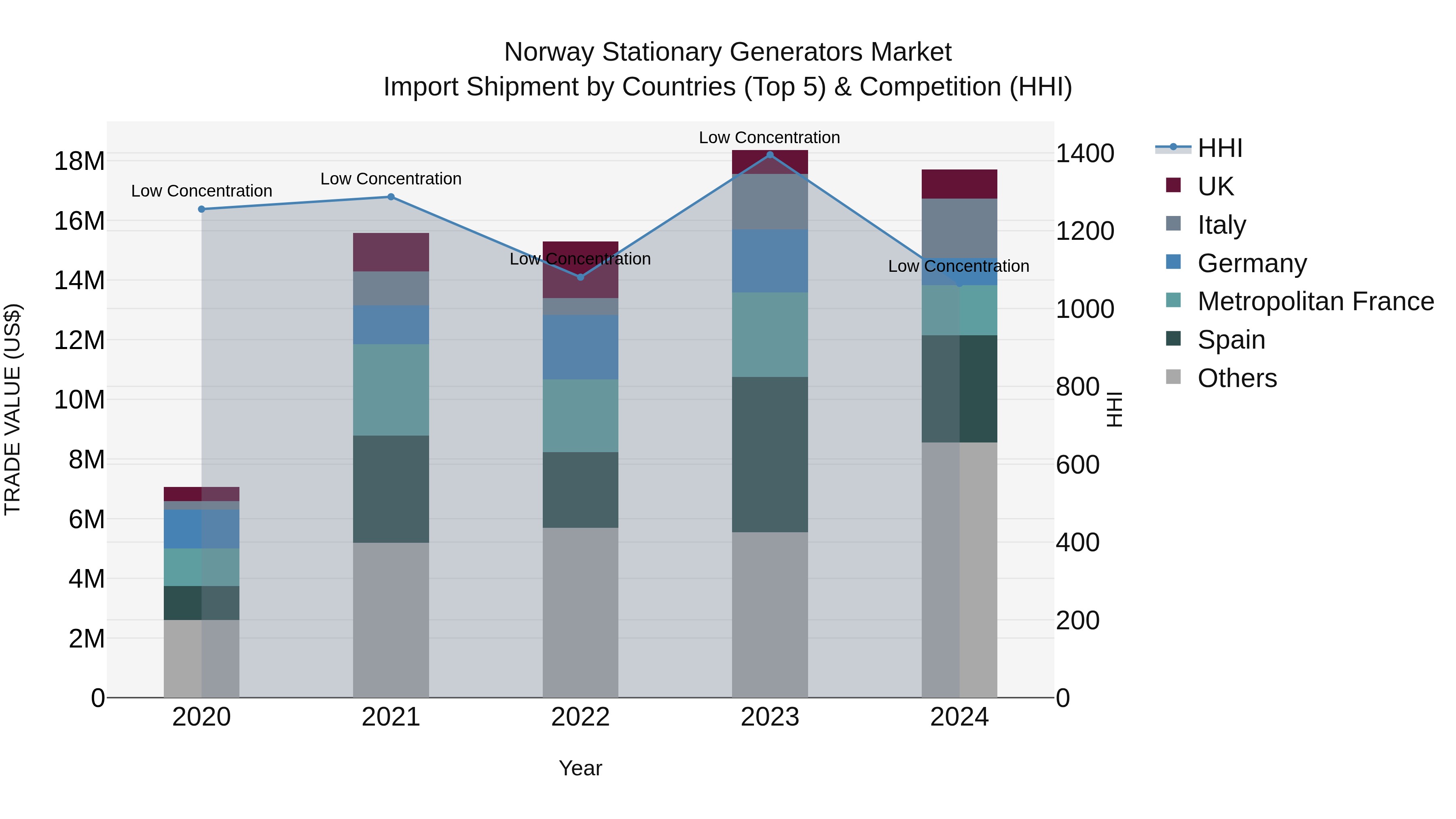 Norway Stationary Generators Market Top 5 Importing Countries and Market Competition (HHI) Analysis