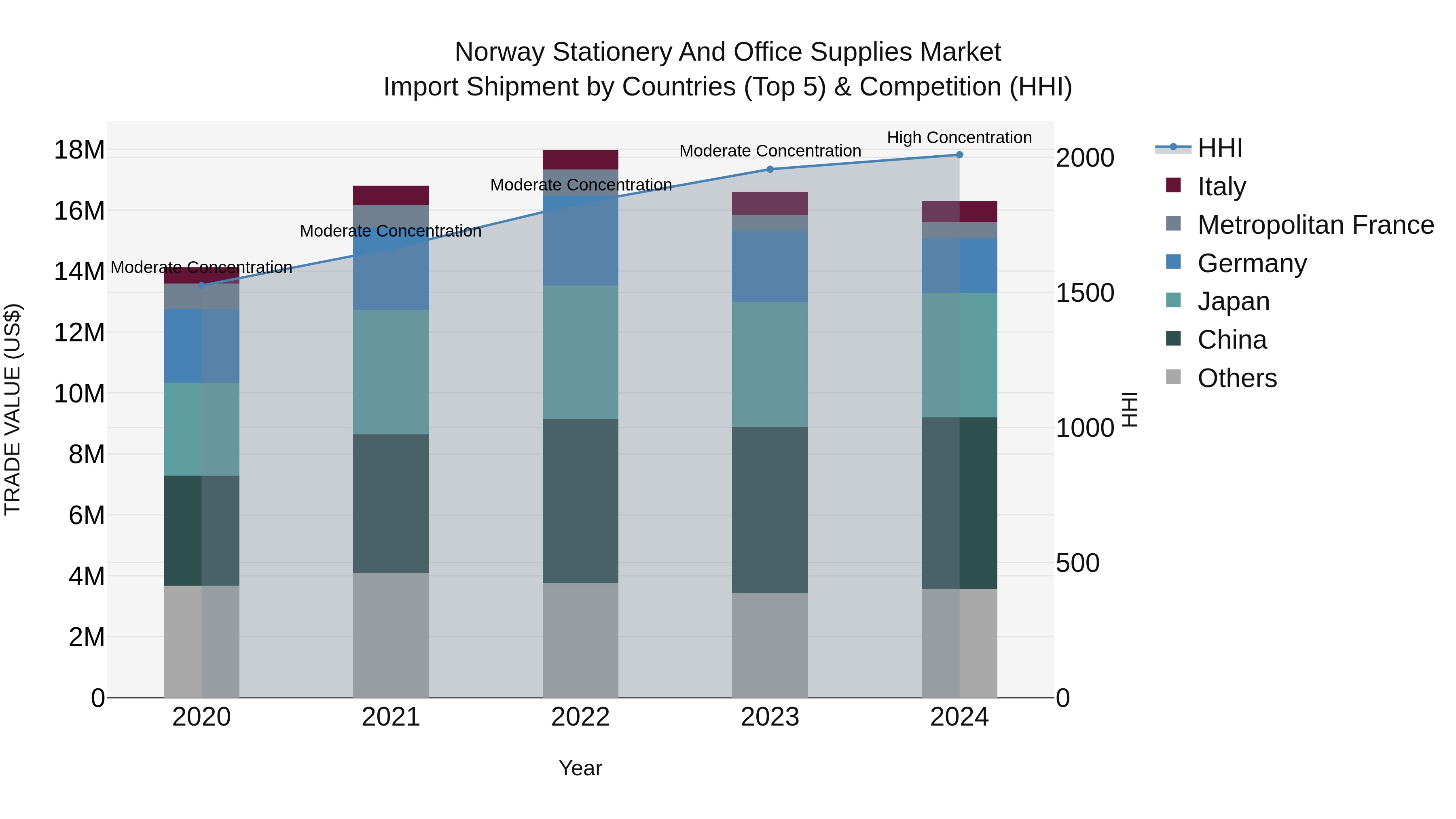 Norway Stationery And Office Supplies Market Top 5 Importing Countries and Market Competition (HHI) Analysis