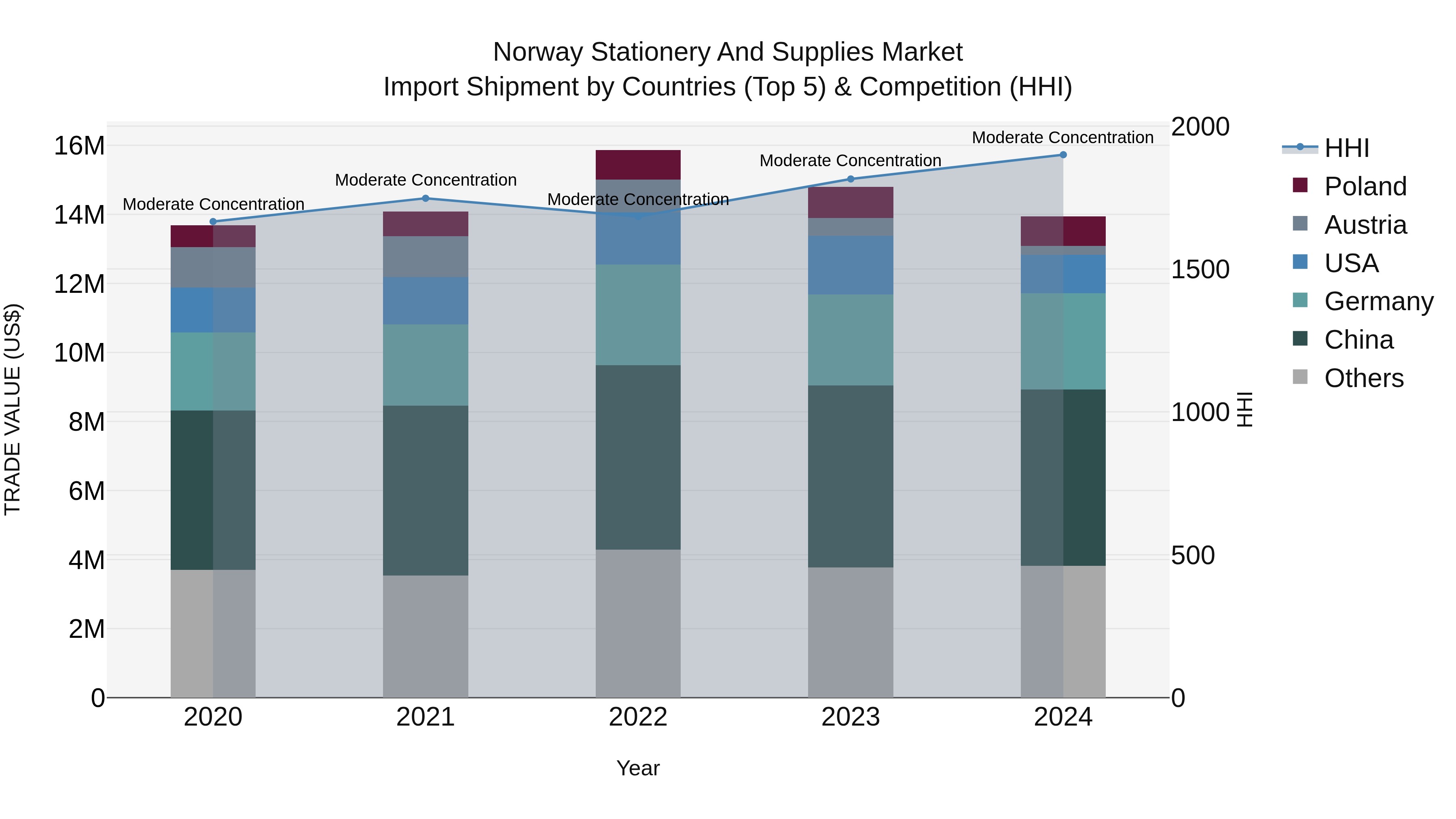 Norway Stationery And Supplies Market Top 5 Importing Countries and Market Competition (HHI) Analysis