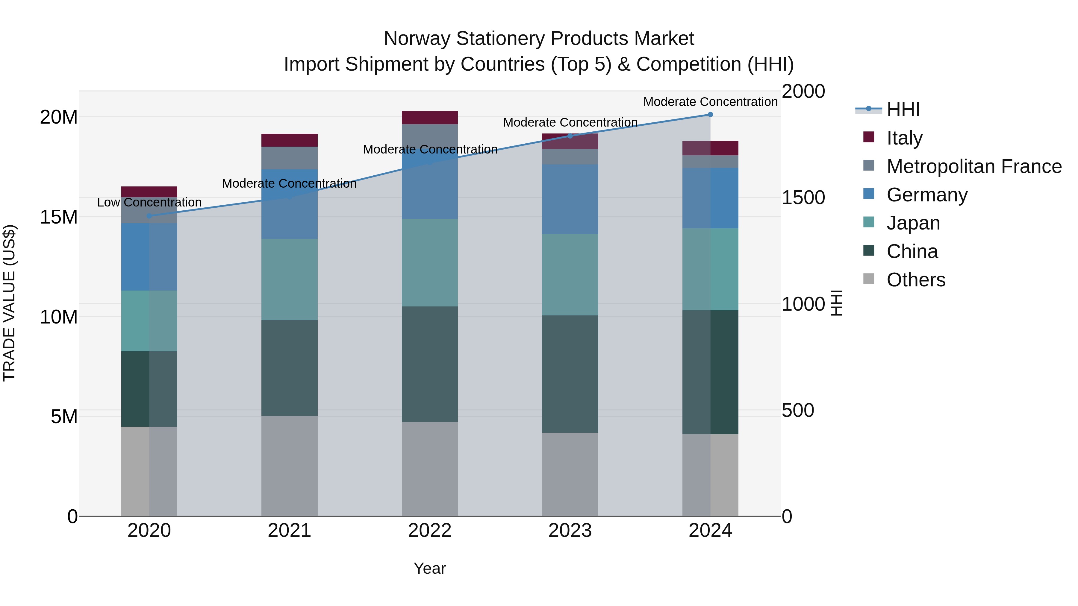 Norway Stationery Products Market Top 5 Importing Countries and Market Competition (HHI) Analysis