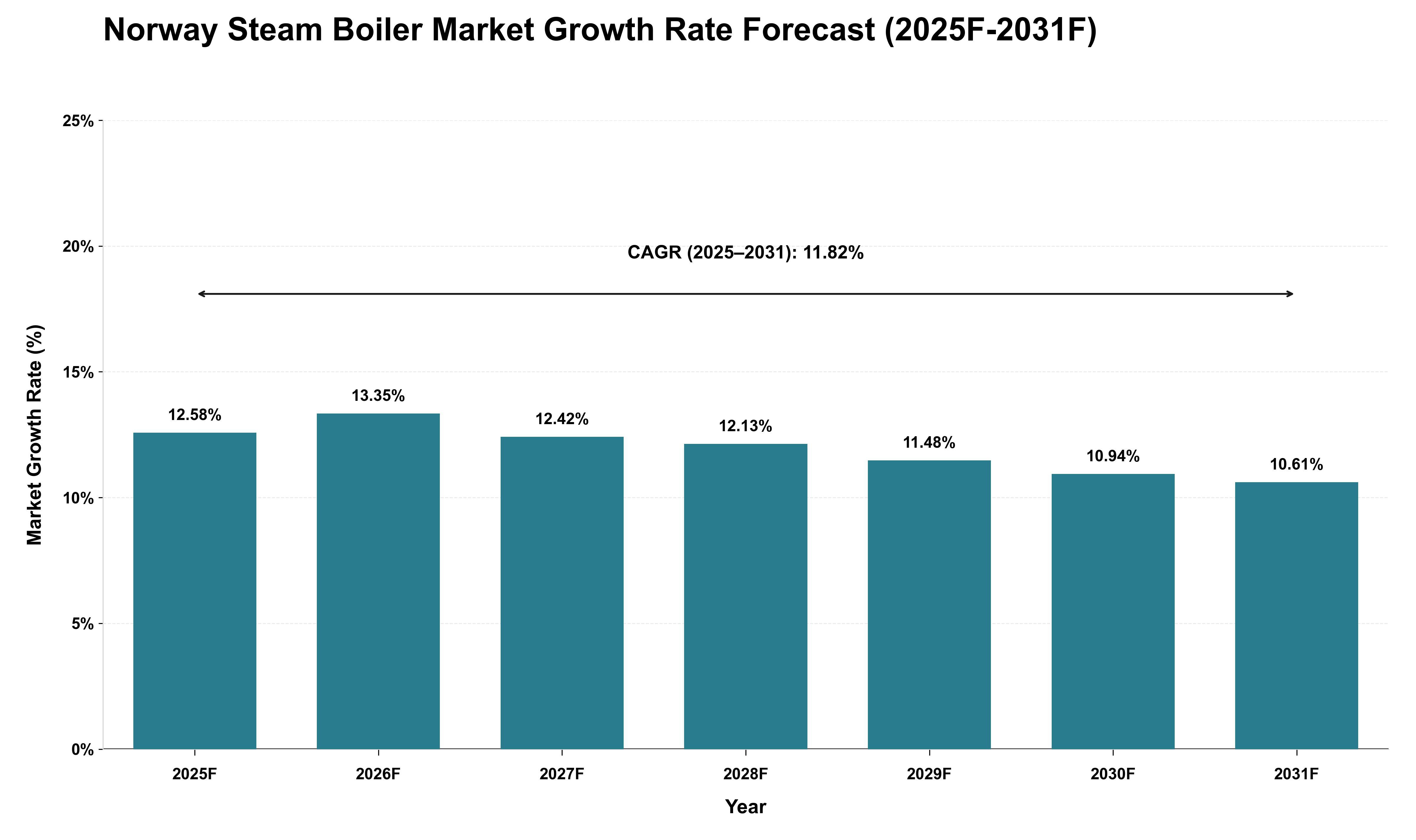 Norway Steam Boiler Market Growth Rate Analysis (2025 - 2031)