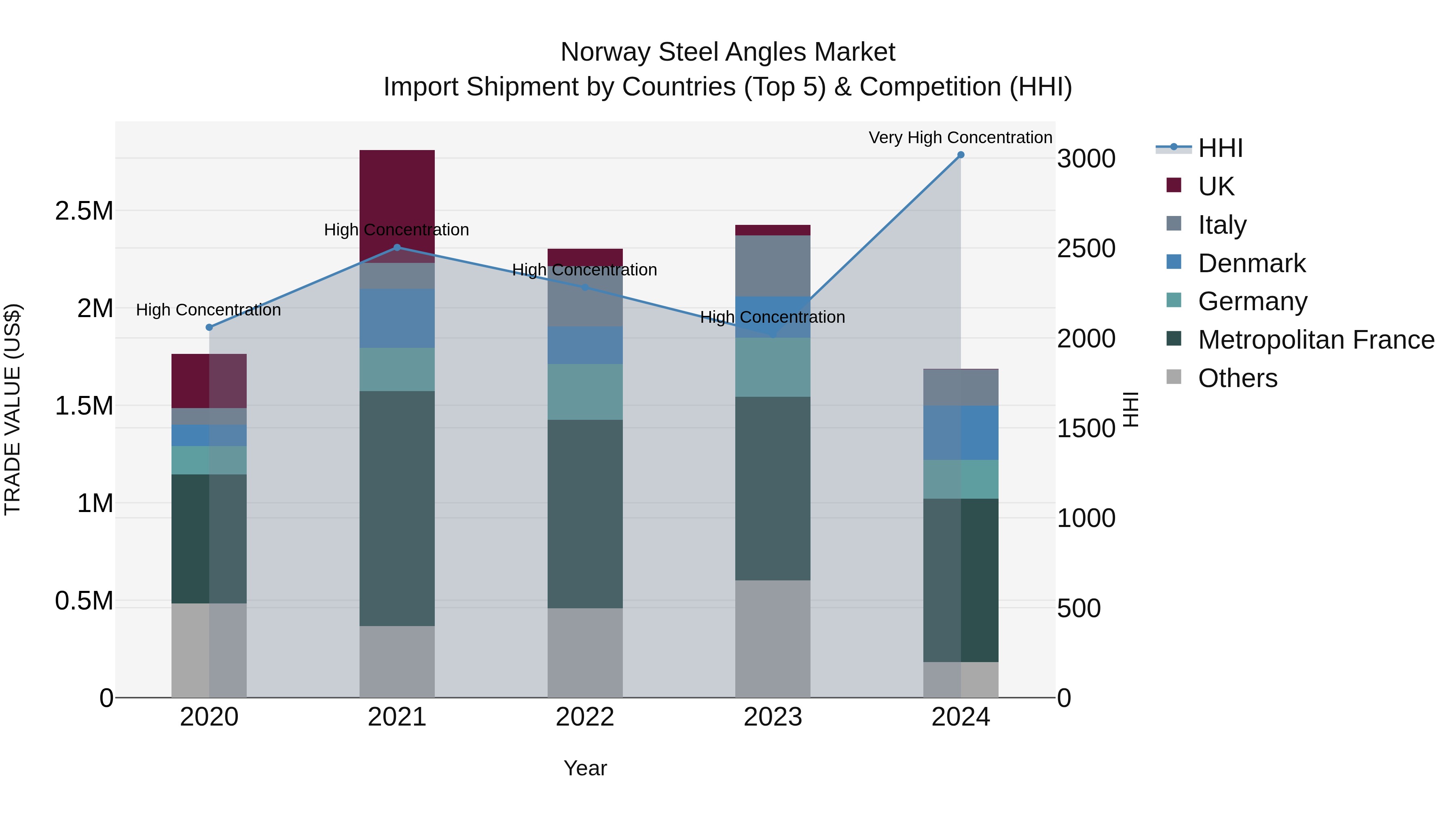 Norway Steel Angles Market Top 5 Importing Countries and Market Competition (HHI) Analysis