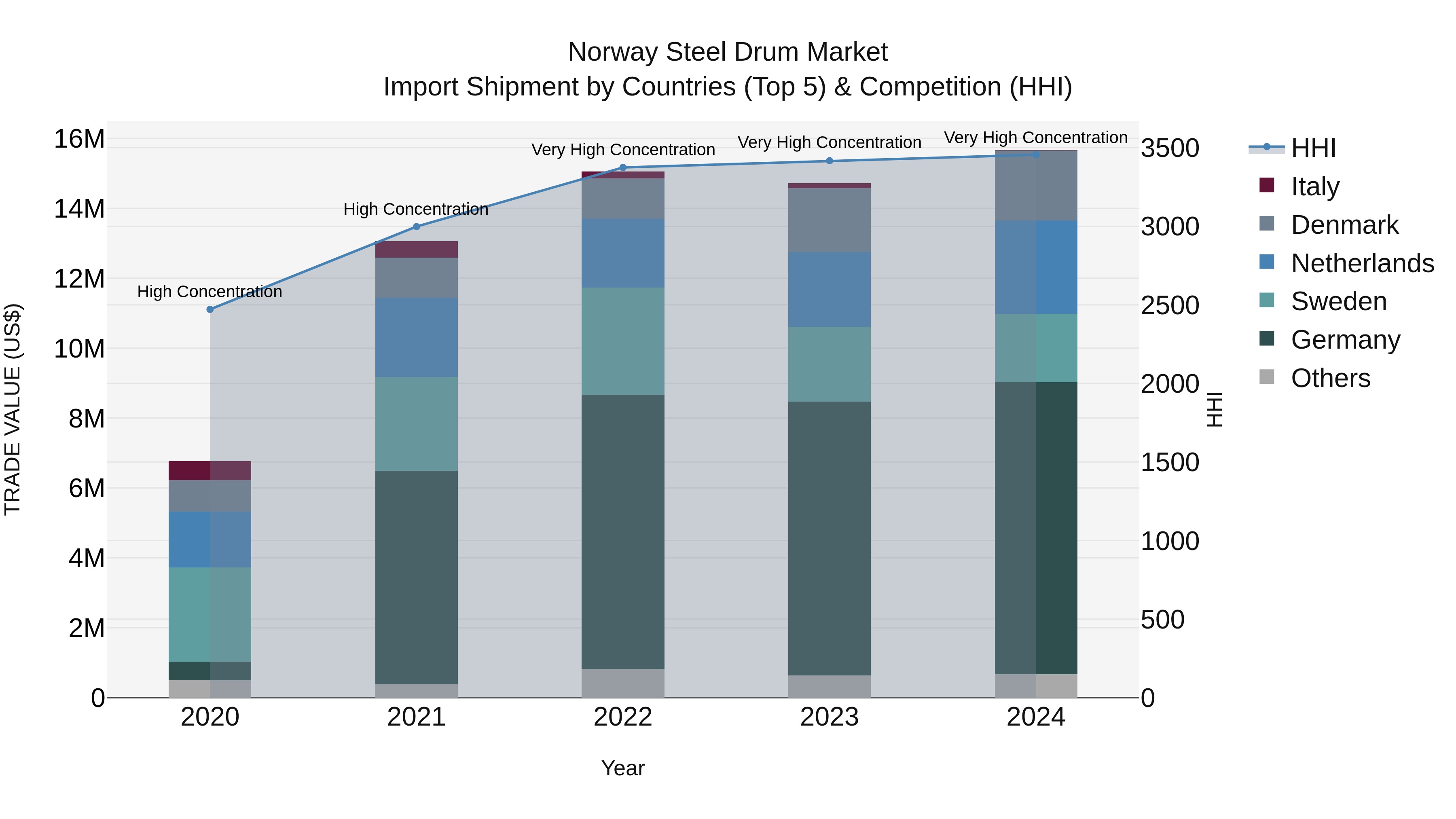 Norway Steel Drum Market Top 5 Importing Countries and Market Competition (HHI) Analysis