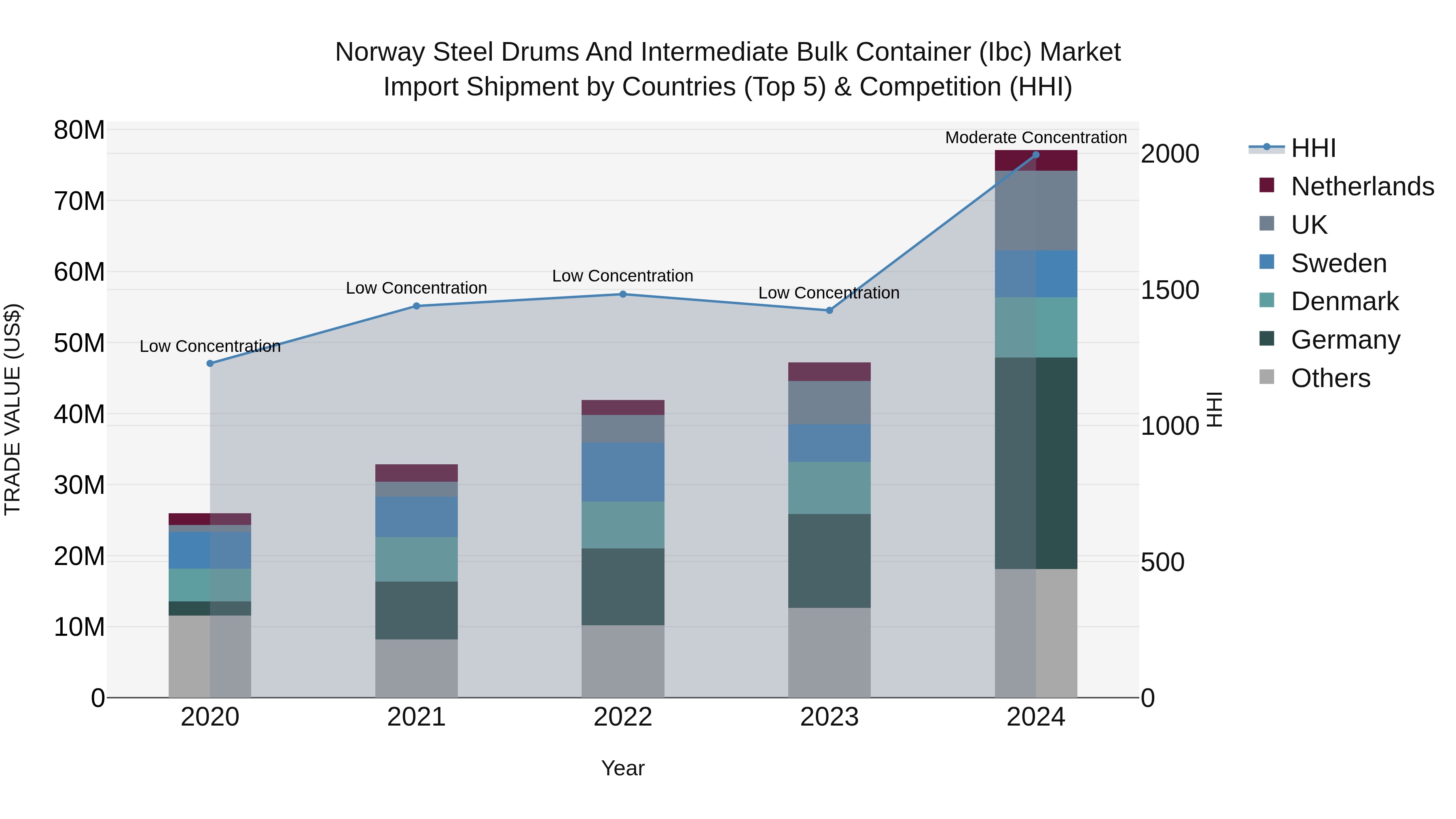 Norway Steel Drums And Intermediate Bulk Container Ibc Market Top 5 Importing Countries and Market Competition (HHI) Analysis