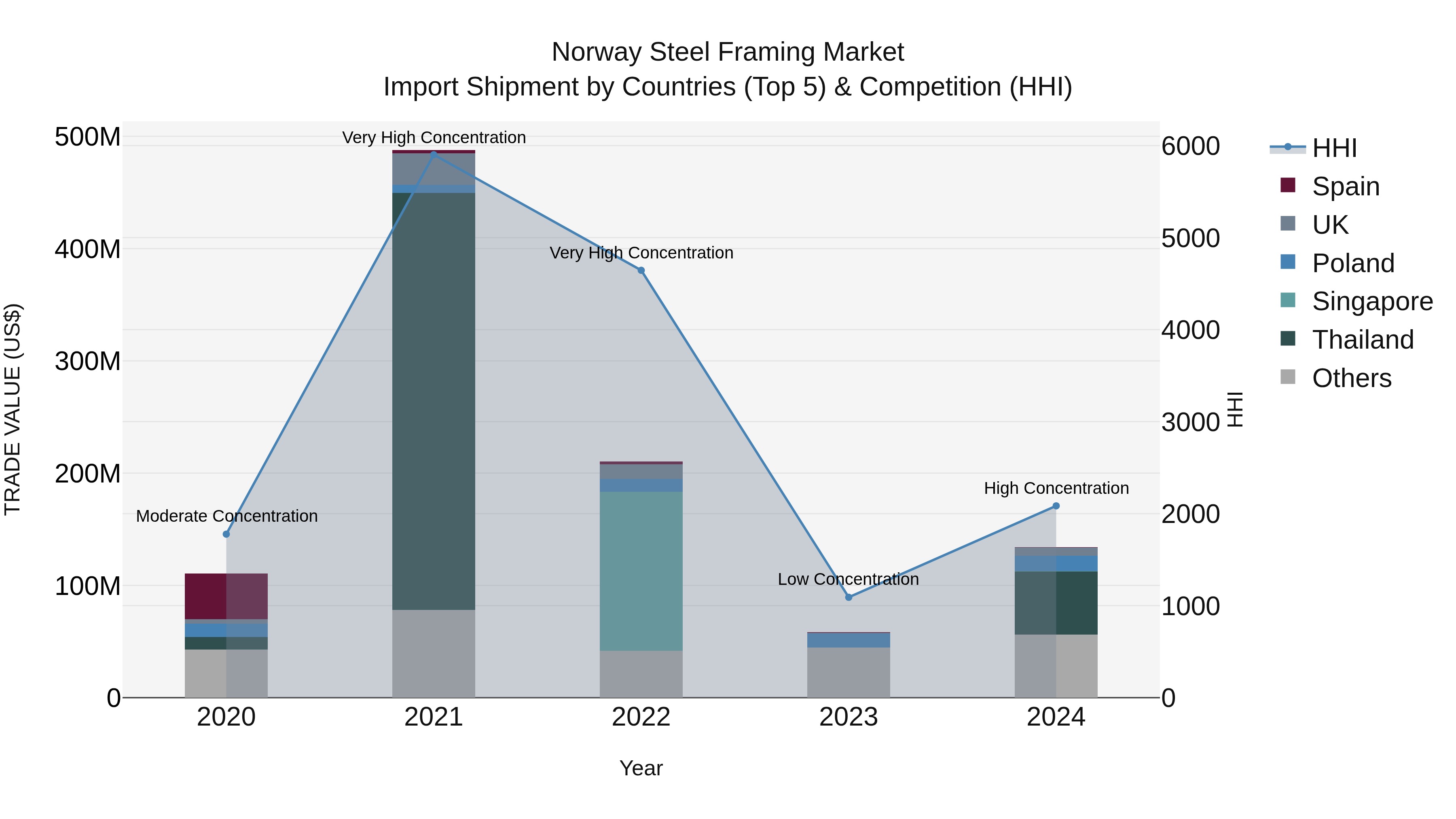 Norway Steel Framing Market Top 5 Importing Countries and Market Competition (HHI) Analysis