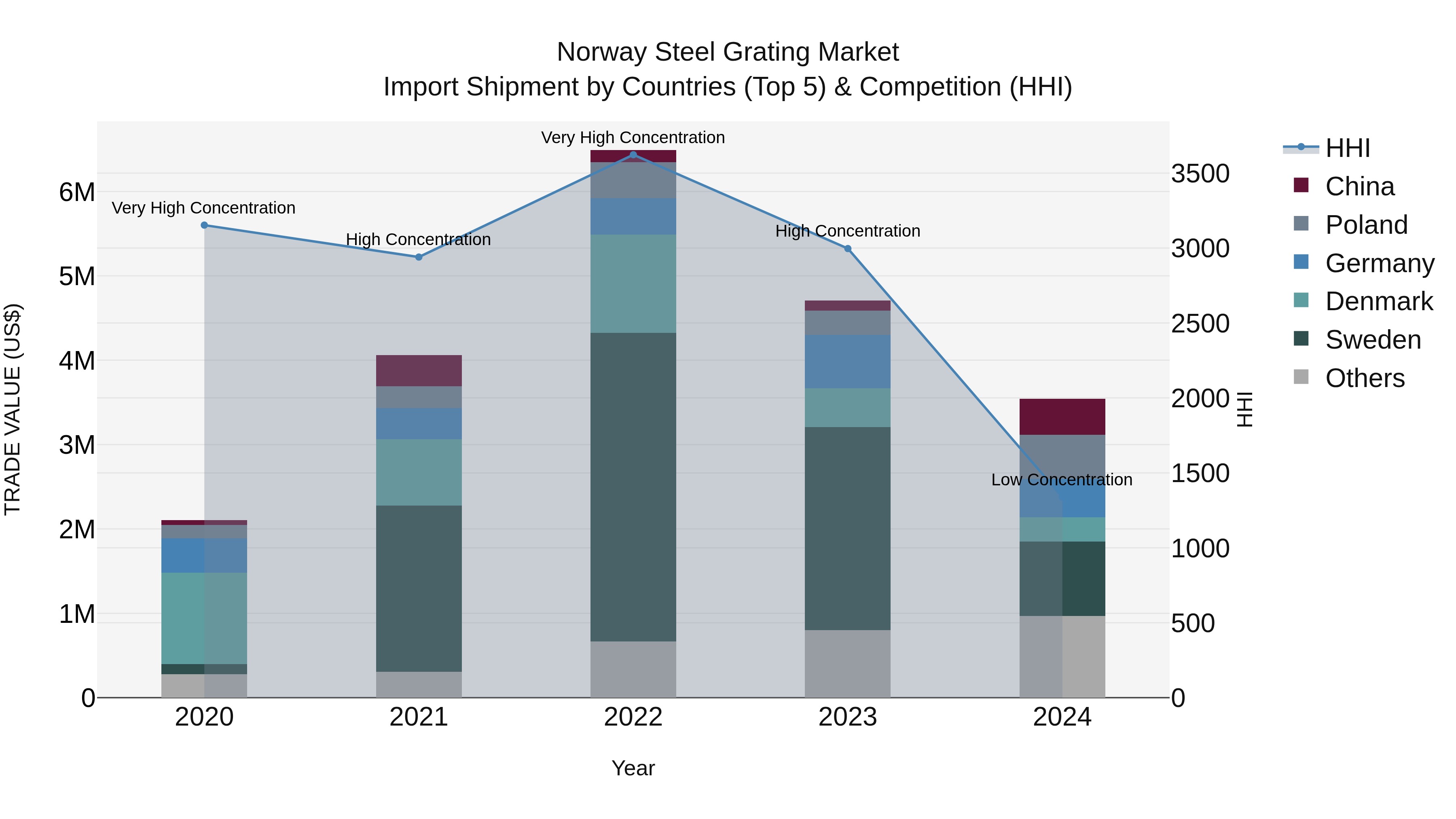 Norway Steel Grating Market Top 5 Importing Countries and Market Competition (HHI) Analysis