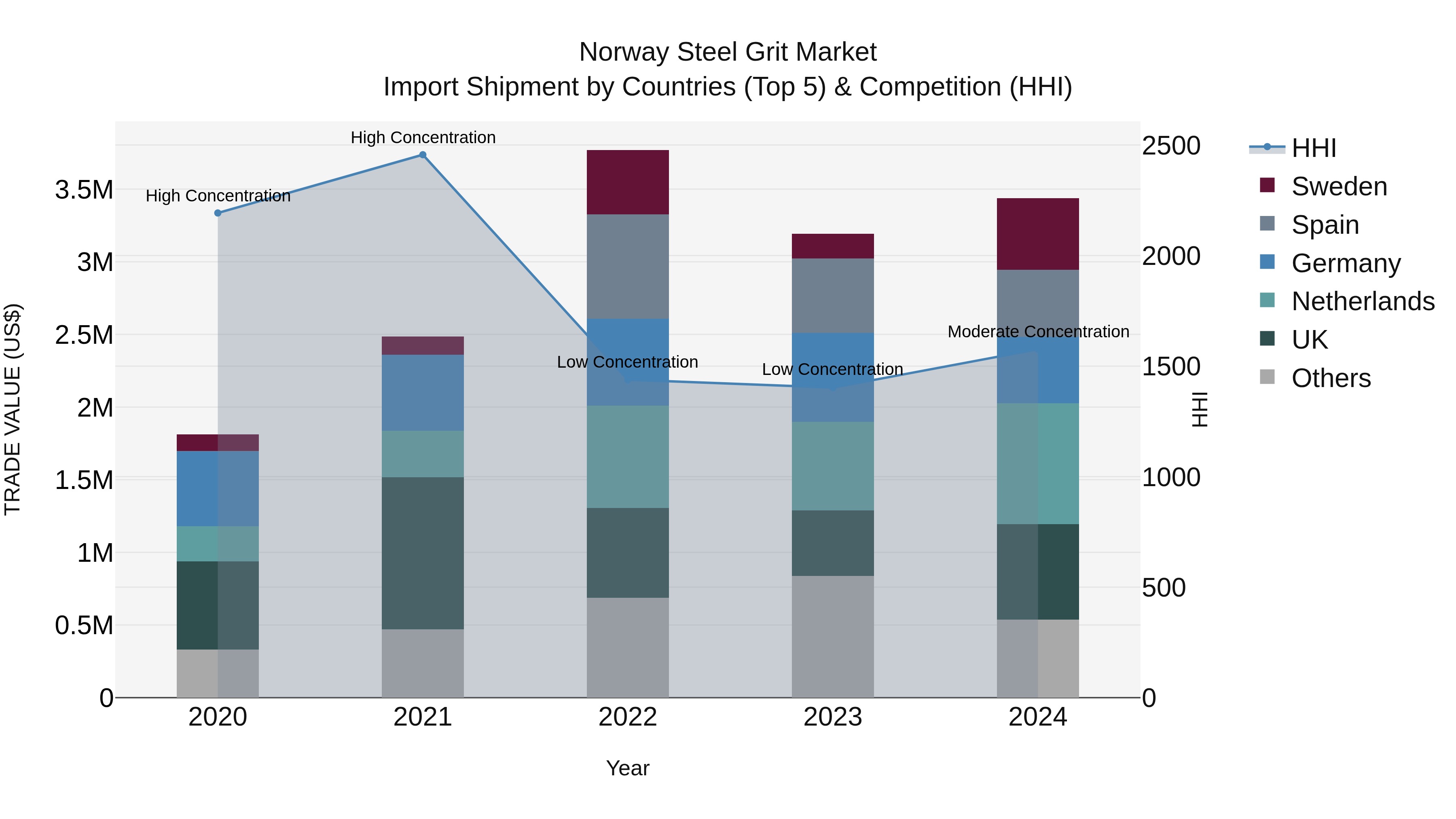 Norway Steel Grit Market Top 5 Importing Countries and Market Competition (HHI) Analysis