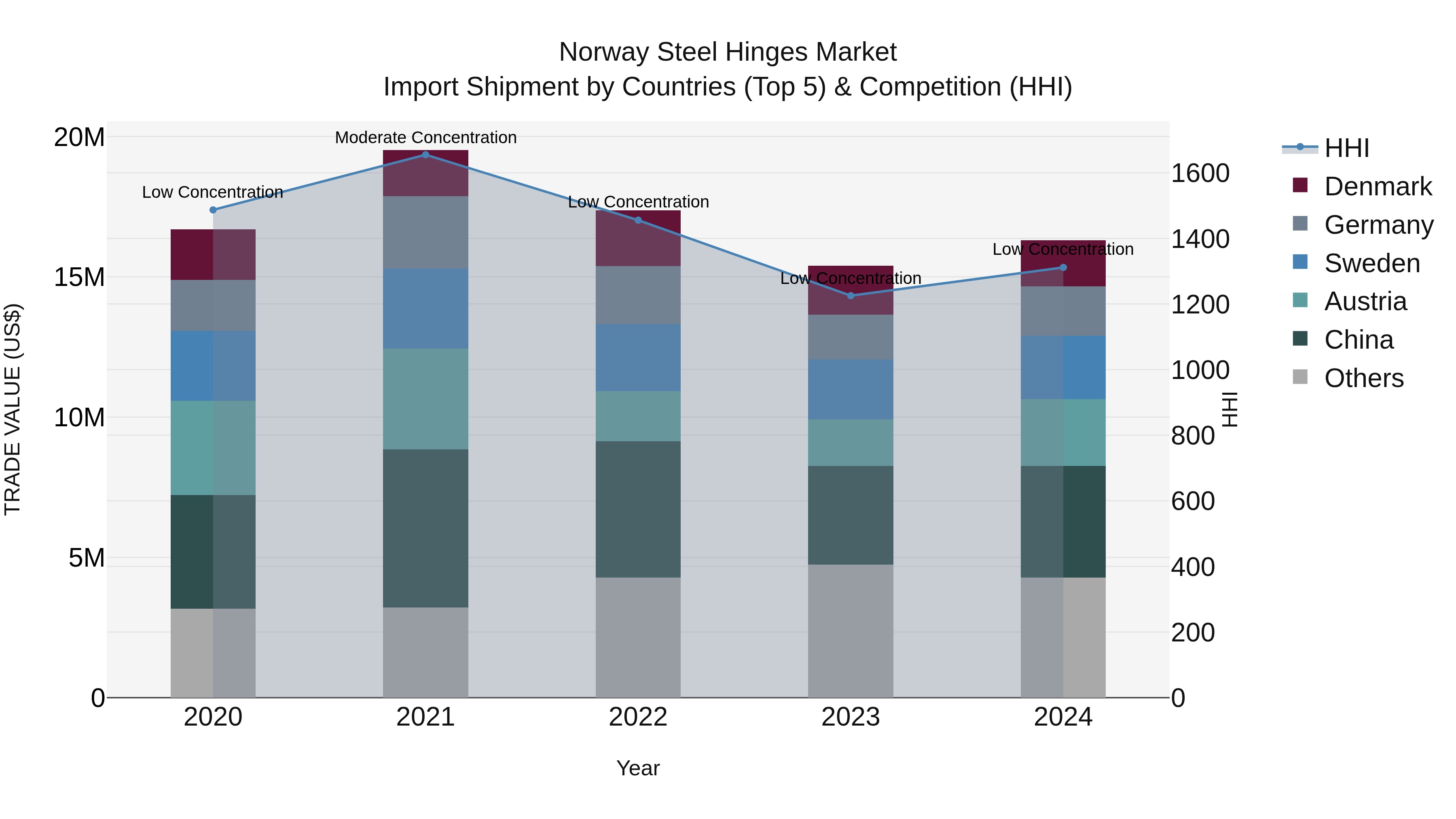 Norway Steel Hinges Market Top 5 Importing Countries and Market Competition (HHI) Analysis