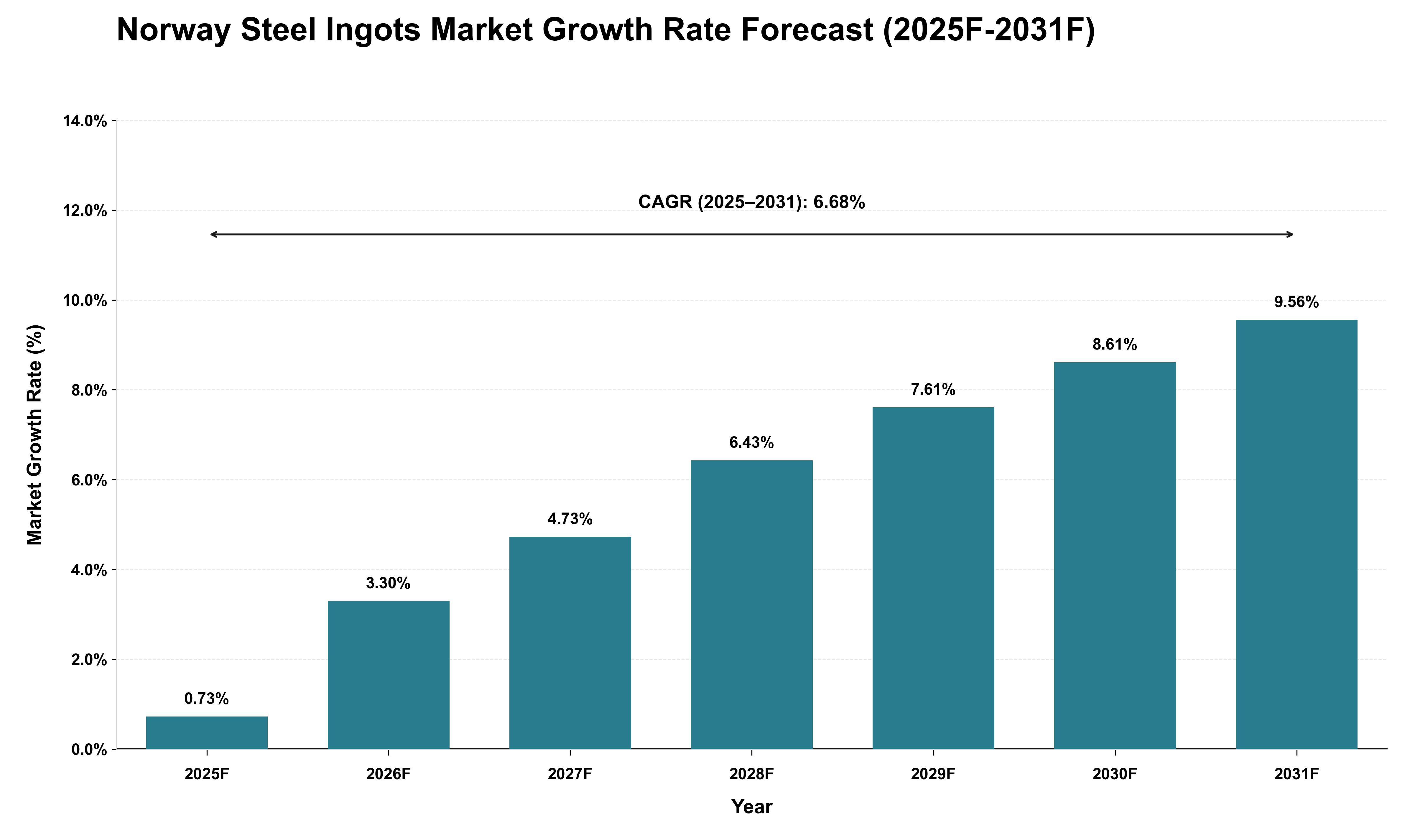 Norway Steel Ingots Market Growth Rate Analysis (2025 - 2031)