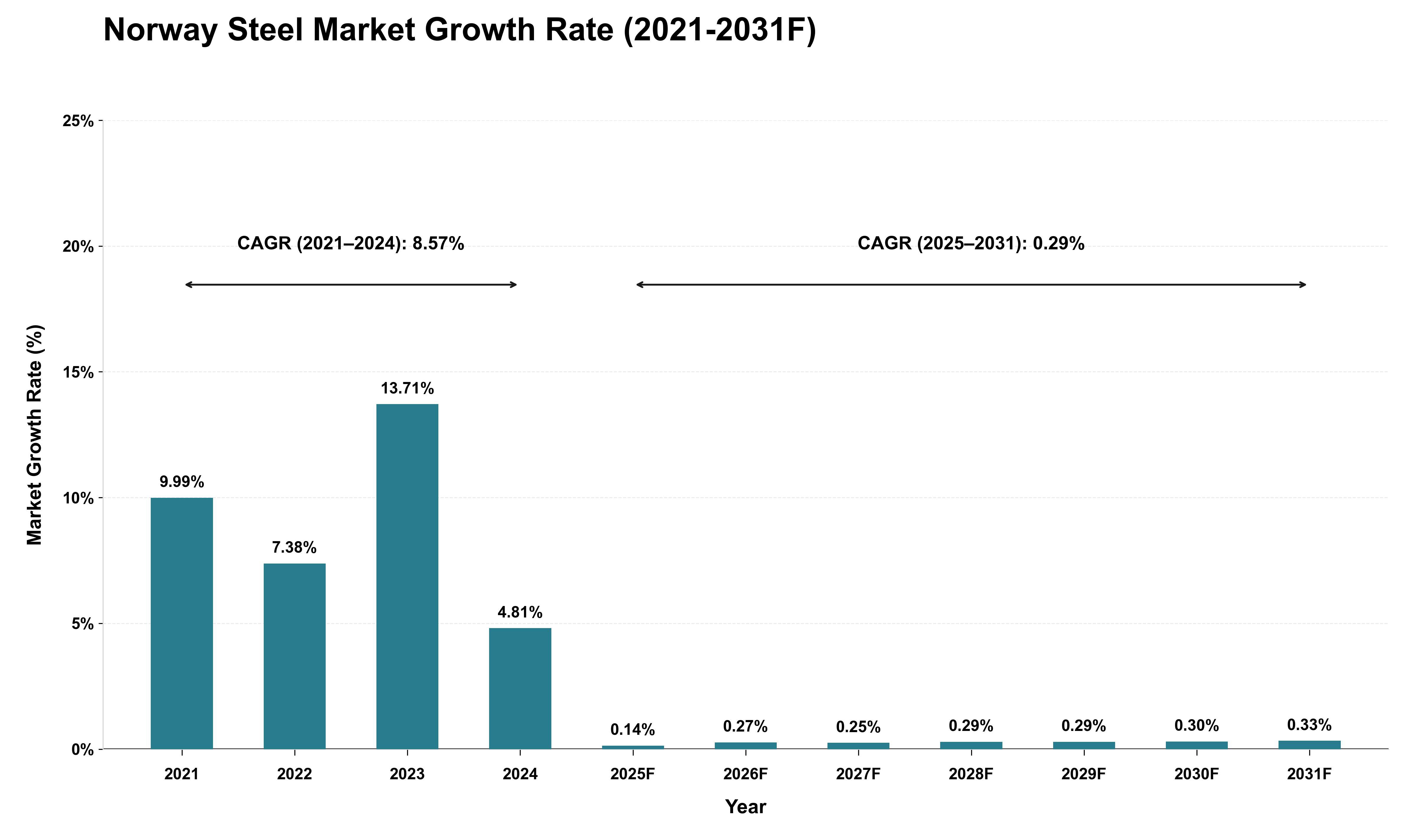 Norway Steel Market Growth Rate Analysis (2021 - 2031)