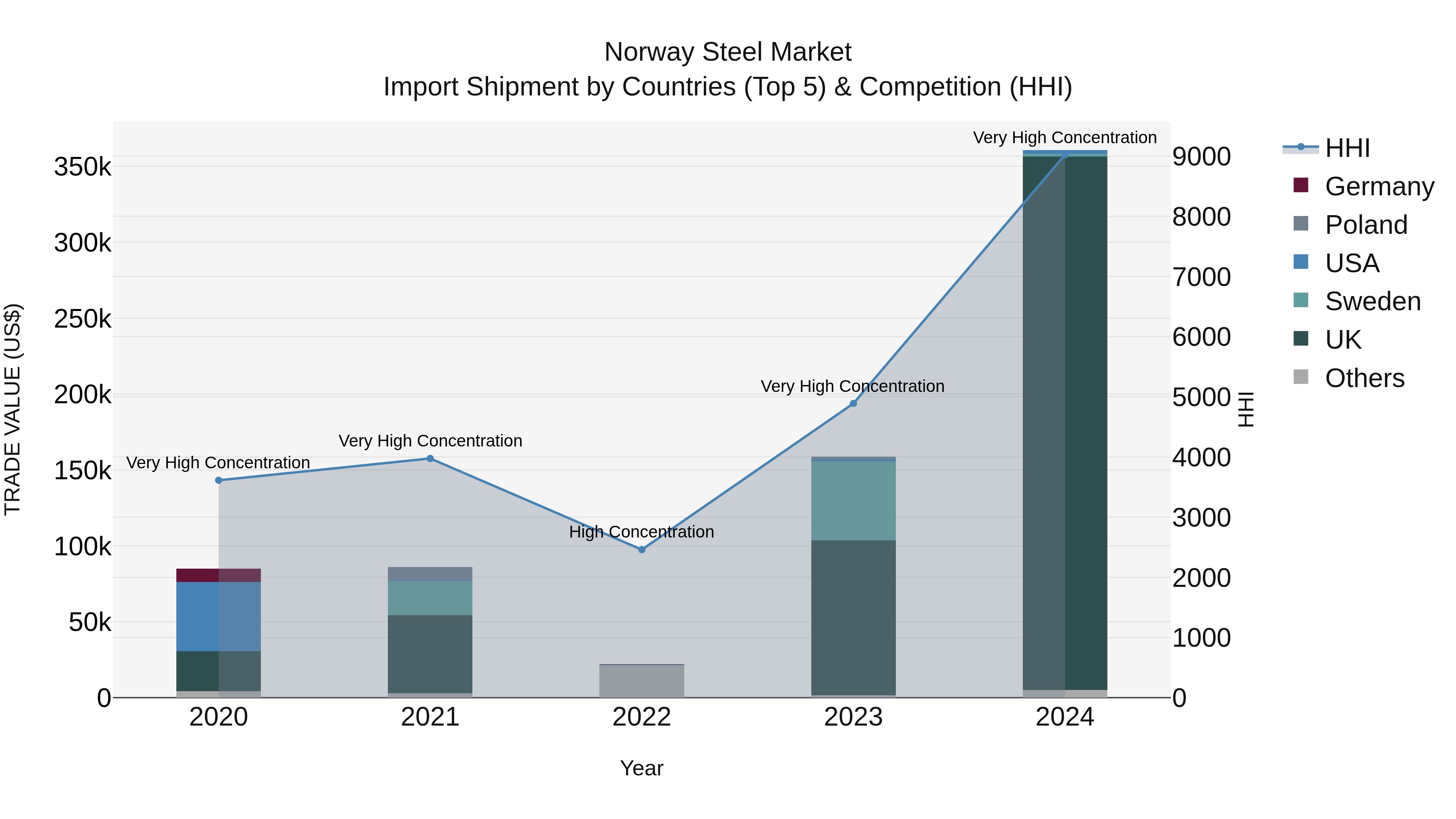 Norway Steel Market Top 5 Importing Countries and Market Competition (HHI) Analysis
