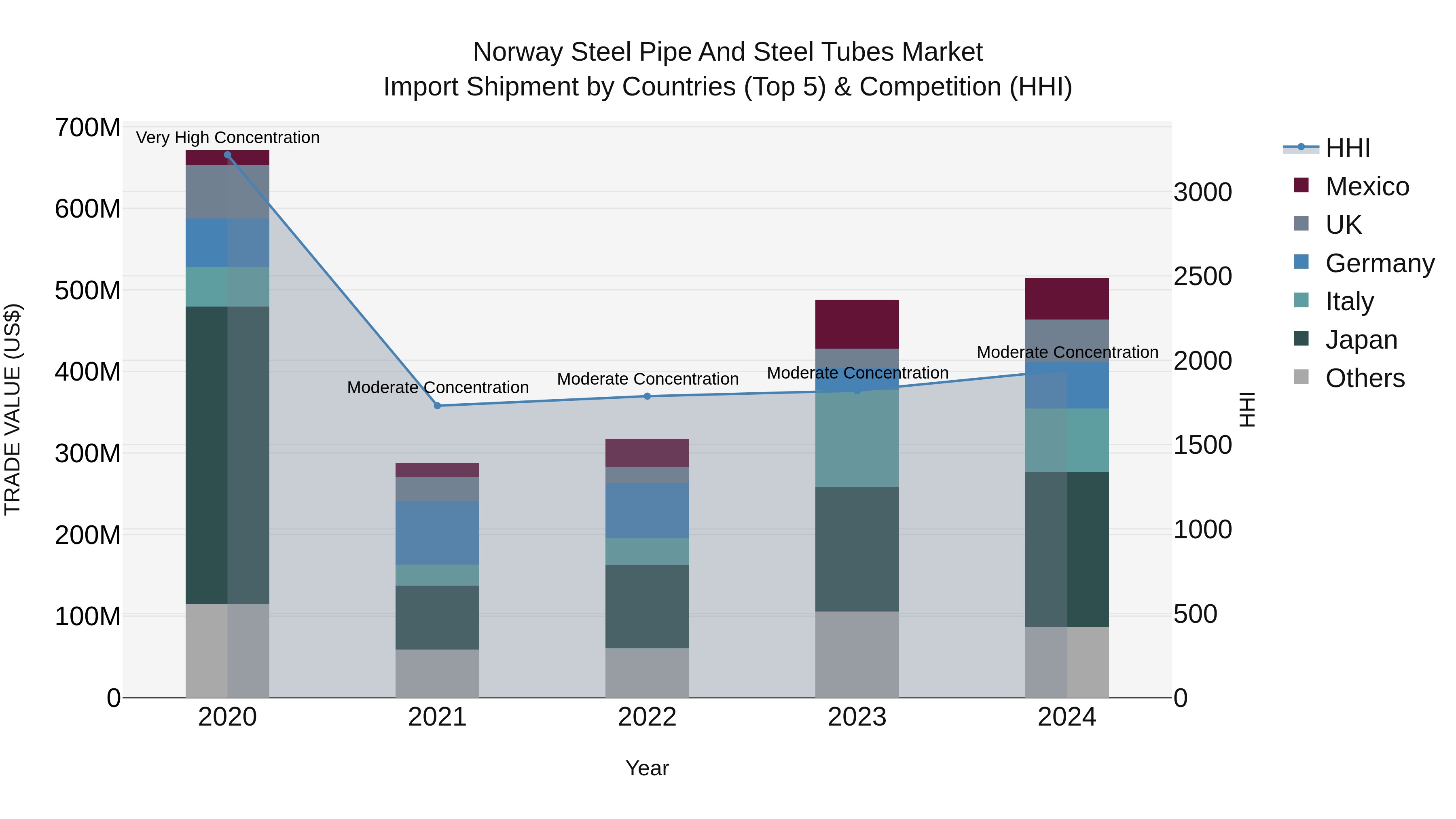 Norway Steel Pipe And Steel Tubes Market Top 5 Importing Countries and Market Competition (HHI) Analysis