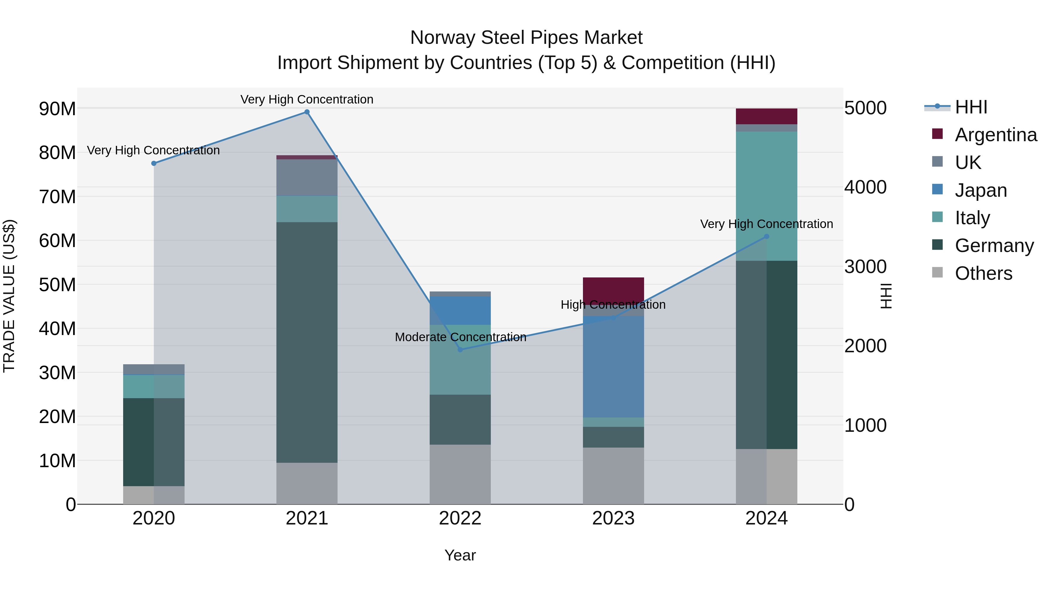 Norway Steel Pipes Market Top 5 Importing Countries and Market Competition (HHI) Analysis
