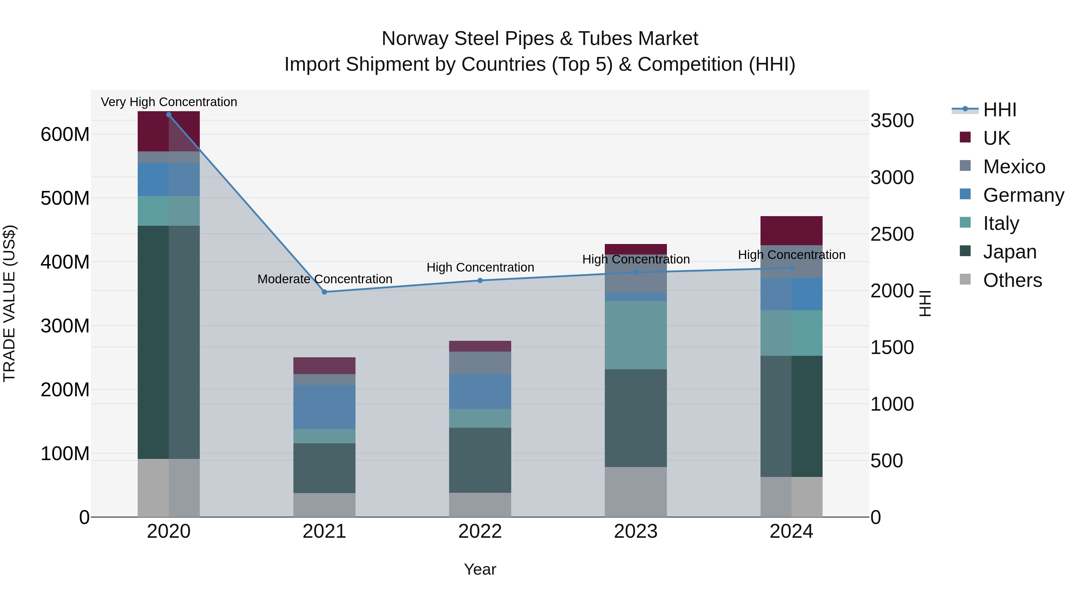 Norway Steel Pipes & Tubes Market Top 5 Importing Countries and Market Competition (HHI) Analysis