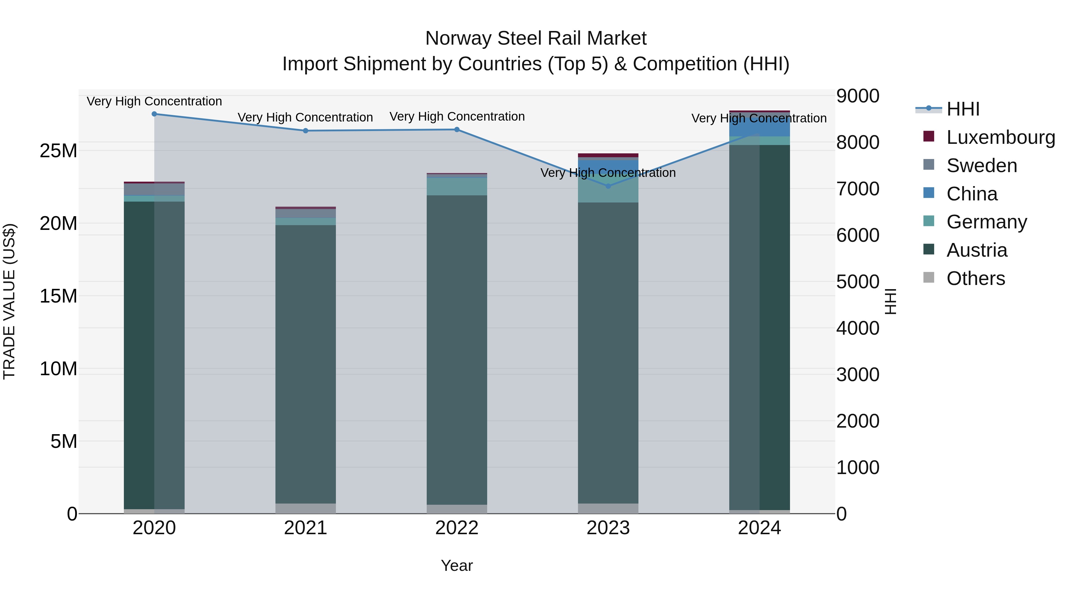 Norway Steel Rail Market Top 5 Importing Countries and Market Competition (HHI) Analysis
