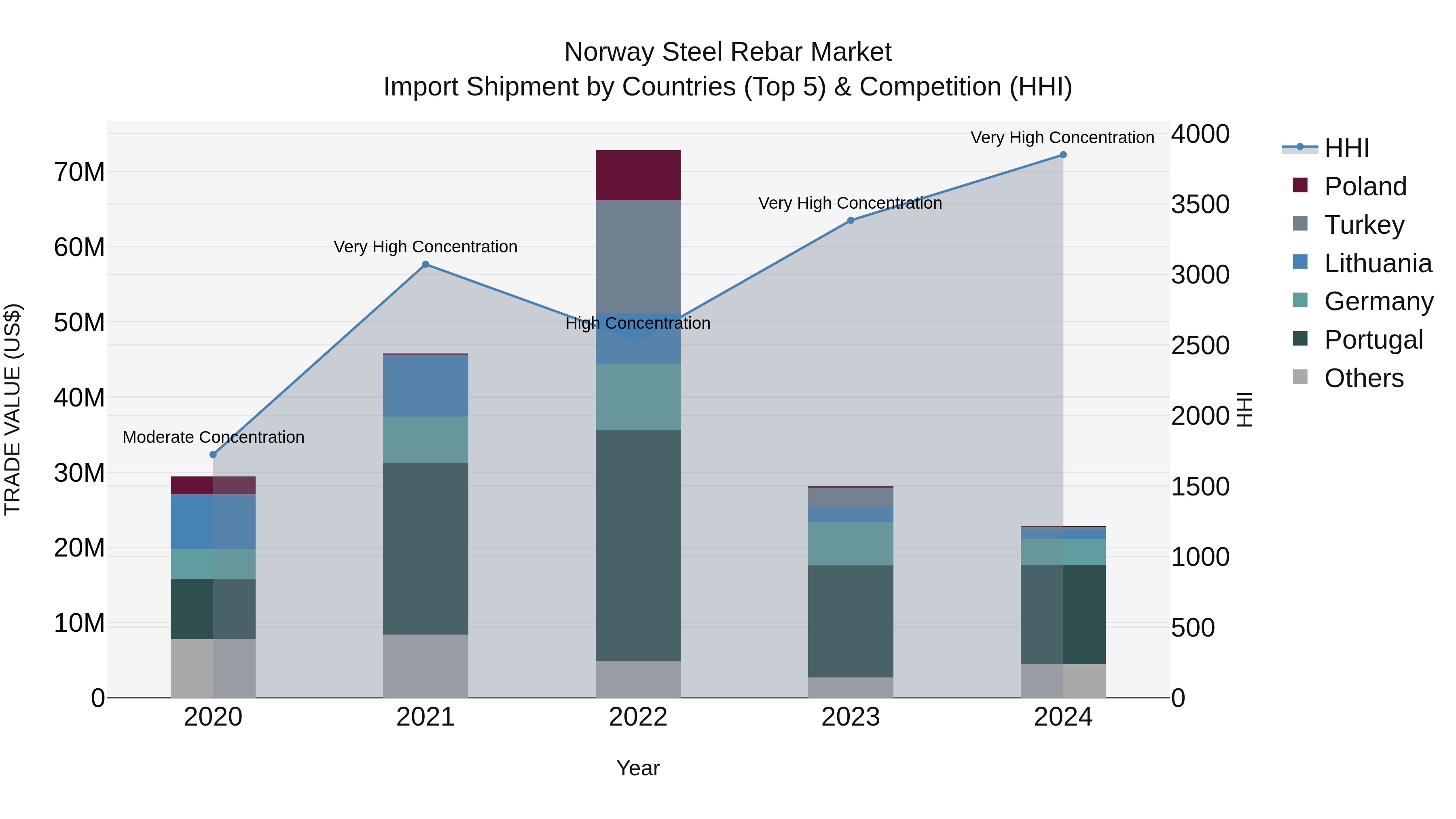 Norway Steel Rebar Market Top 5 Importing Countries and Market Competition (HHI) Analysis