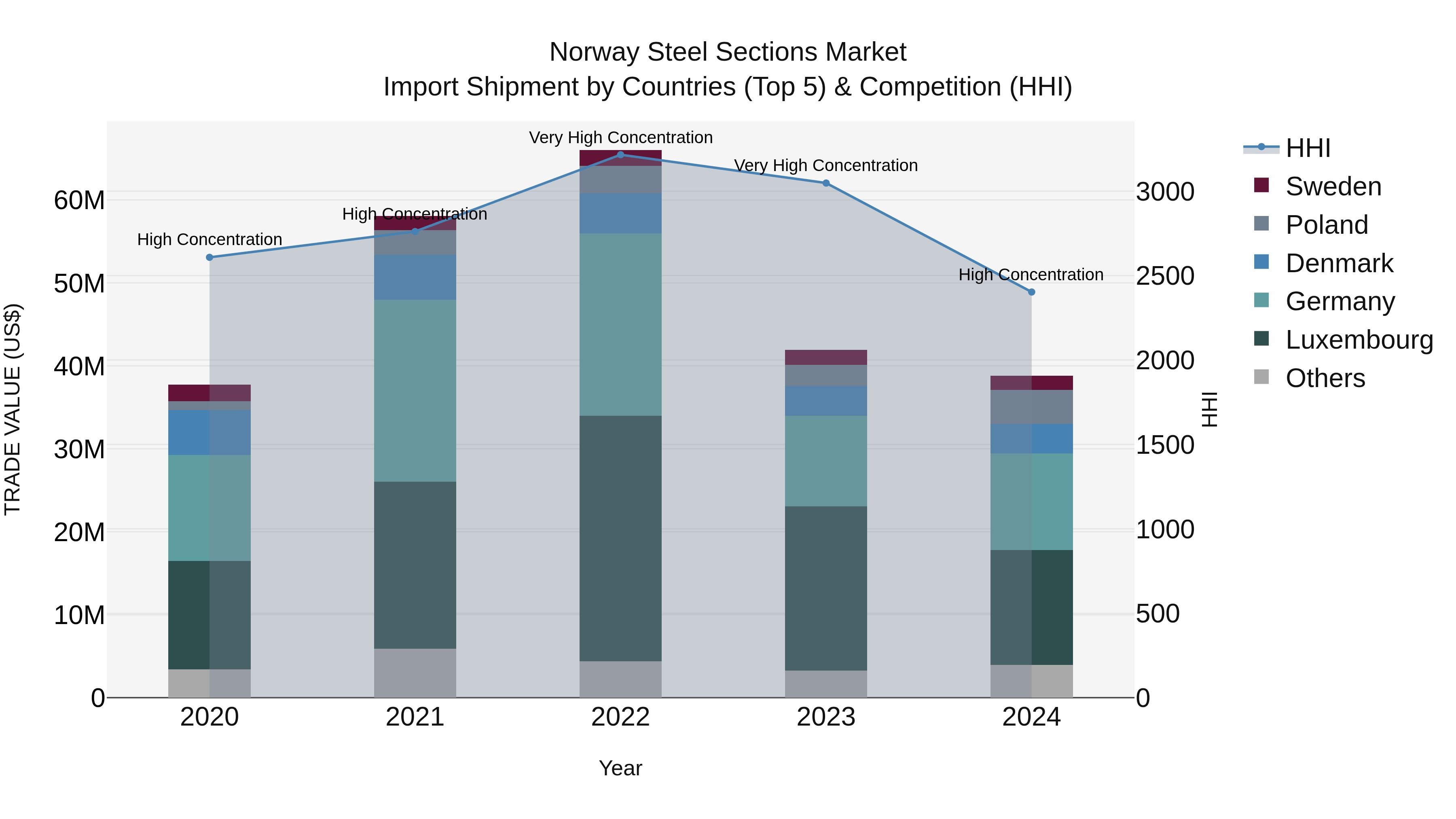 Norway Steel Sections Market Top 5 Importing Countries and Market Competition (HHI) Analysis