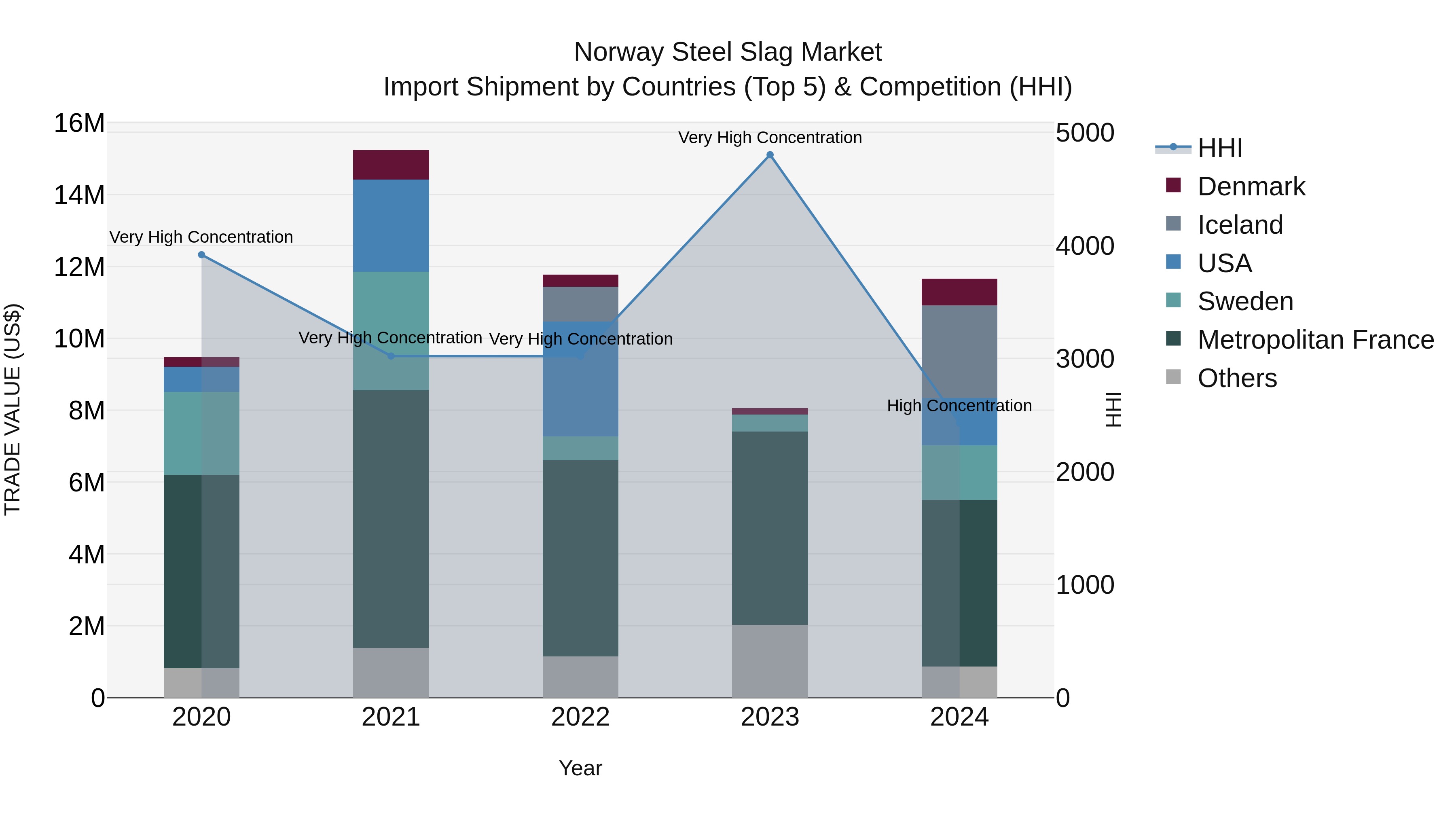 Norway Steel Slag Market Top 5 Importing Countries and Market Competition (HHI) Analysis