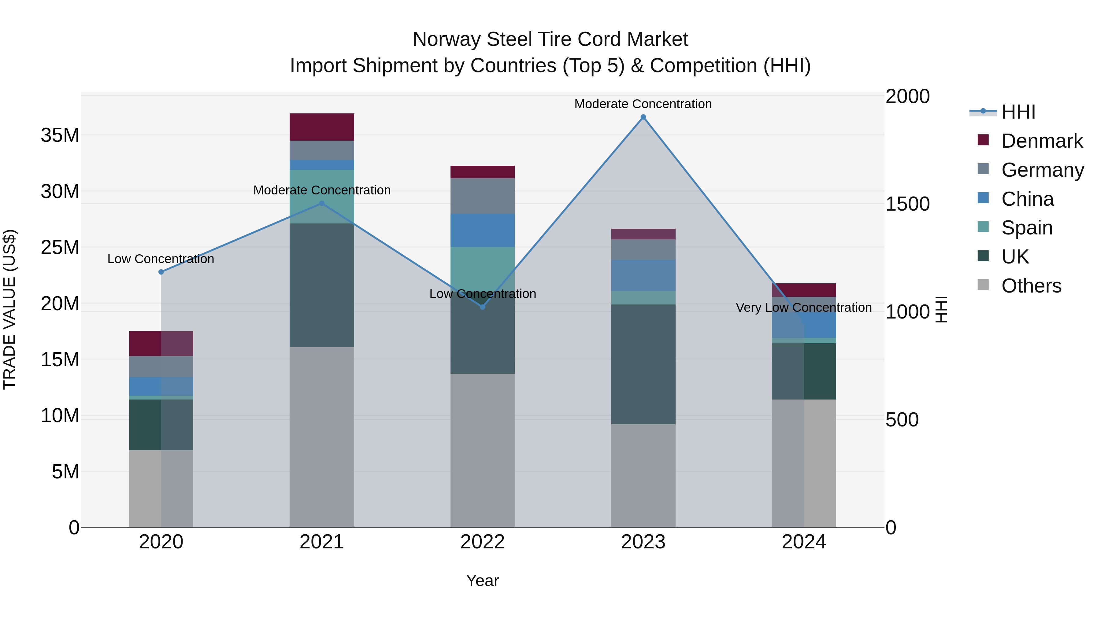Norway Steel Tire Cord Market Top 5 Importing Countries and Market Competition (HHI) Analysis