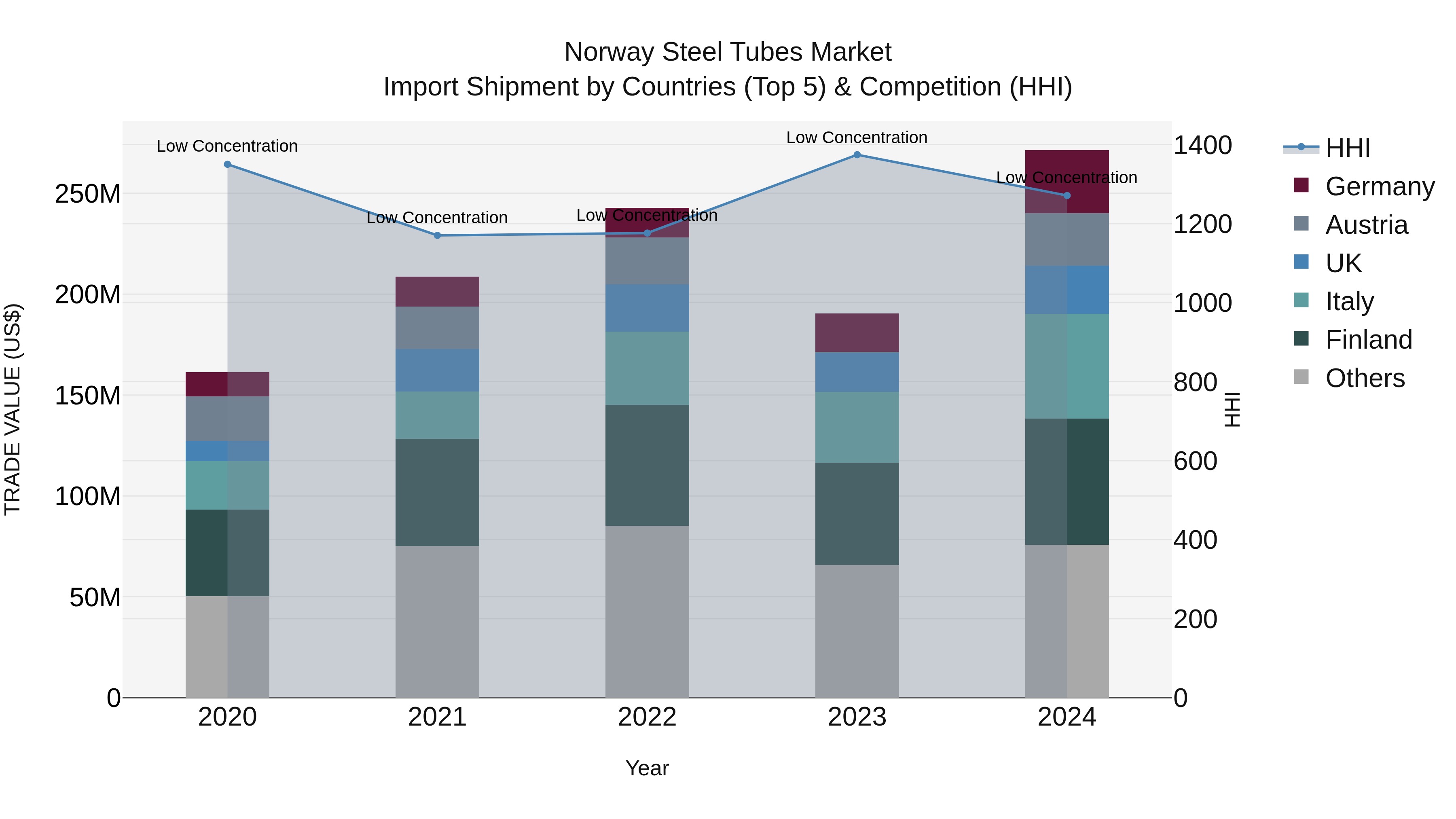 Norway Steel Tubes Market Top 5 Importing Countries and Market Competition (HHI) Analysis