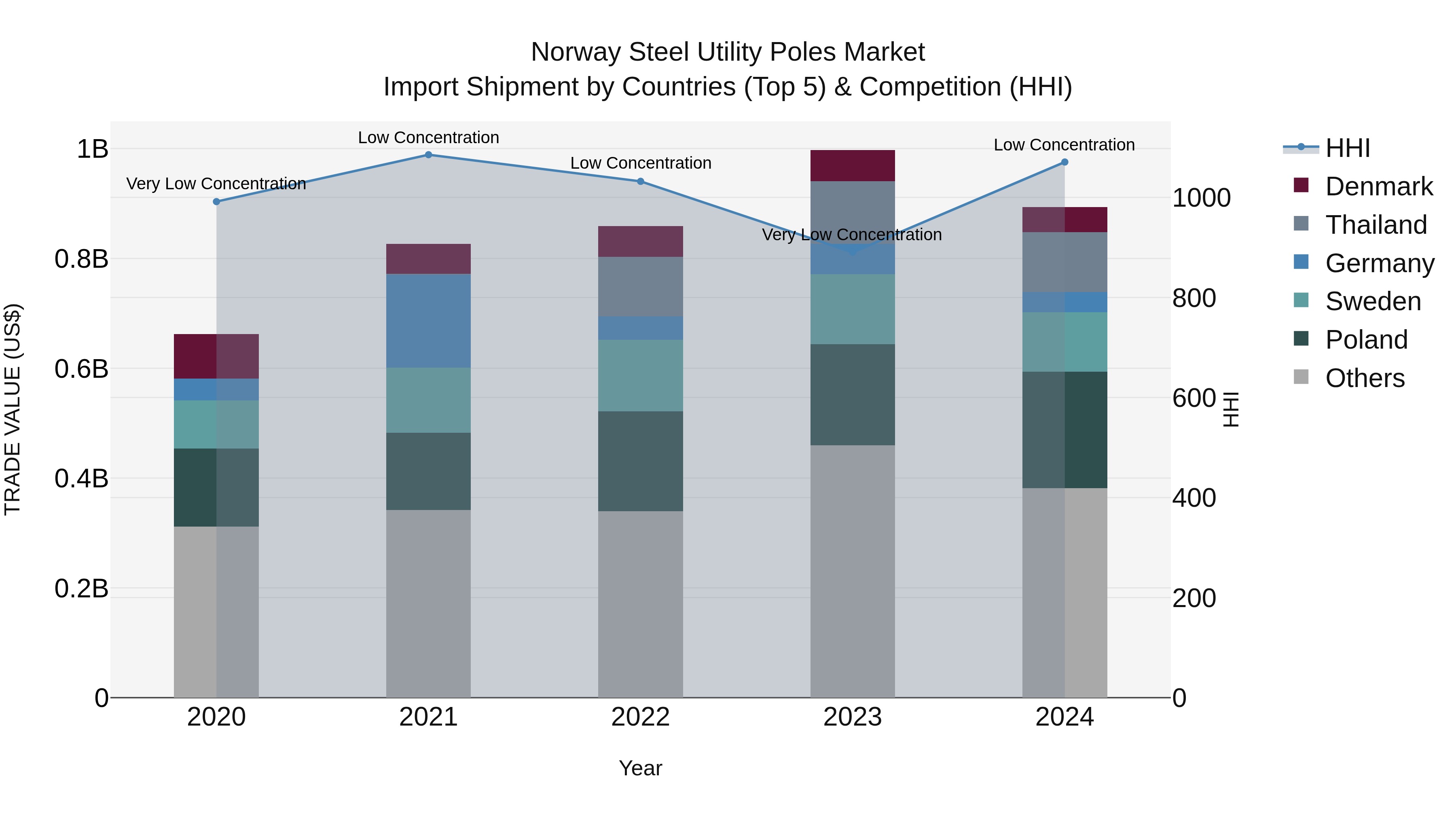 Norway Steel Utility Poles Market Top 5 Importing Countries and Market Competition (HHI) Analysis
