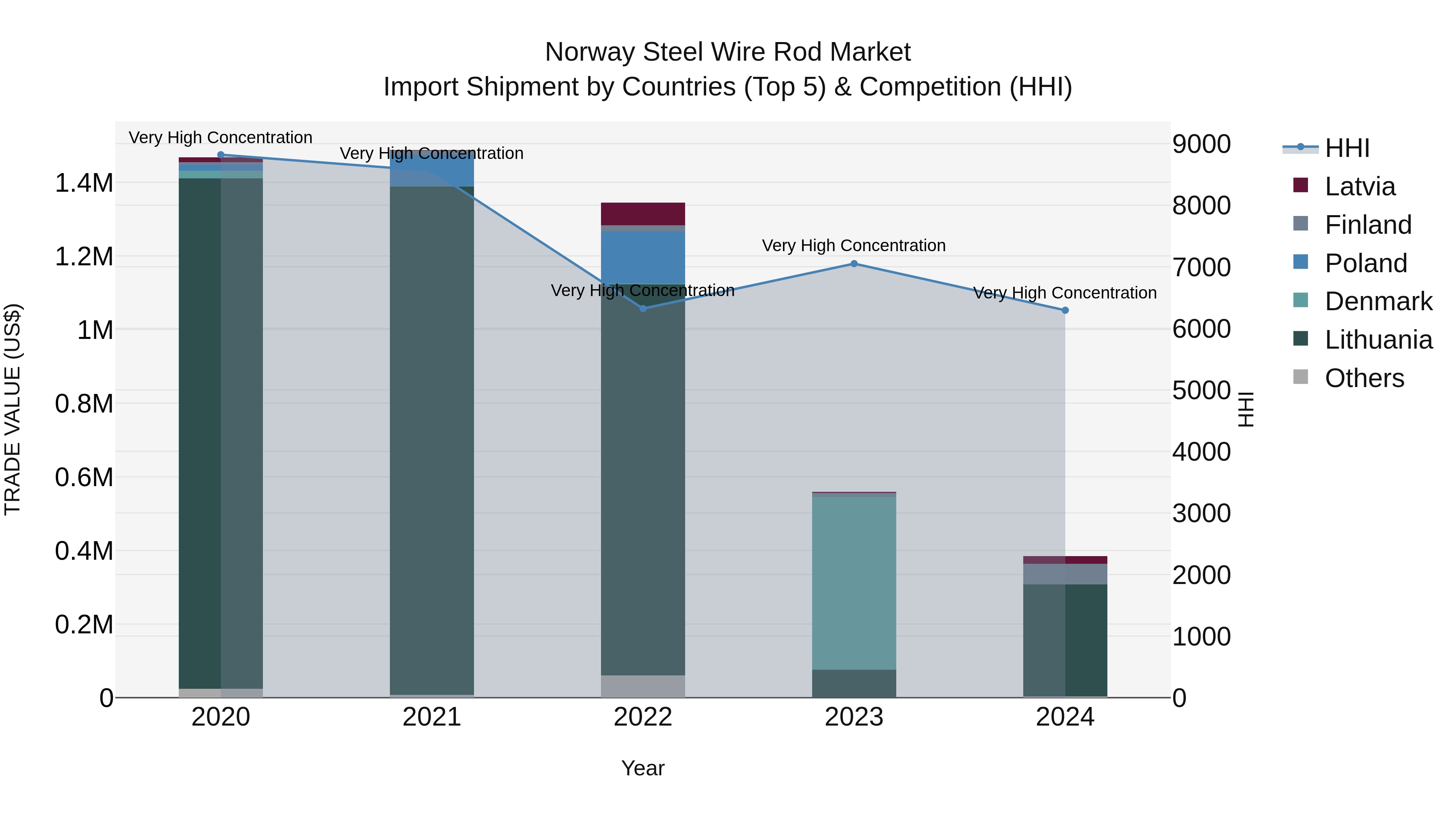 Norway Steel Wire Rod Market Top 5 Importing Countries and Market Competition (HHI) Analysis