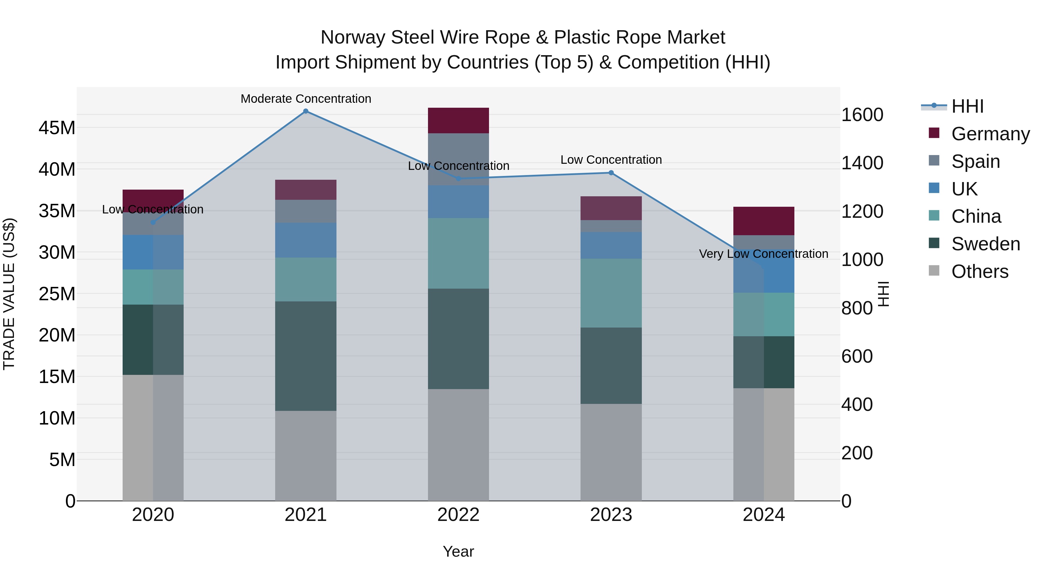 Norway Steel Wire Rope & Plastic Rope Market Top 5 Importing Countries and Market Competition (HHI) Analysis