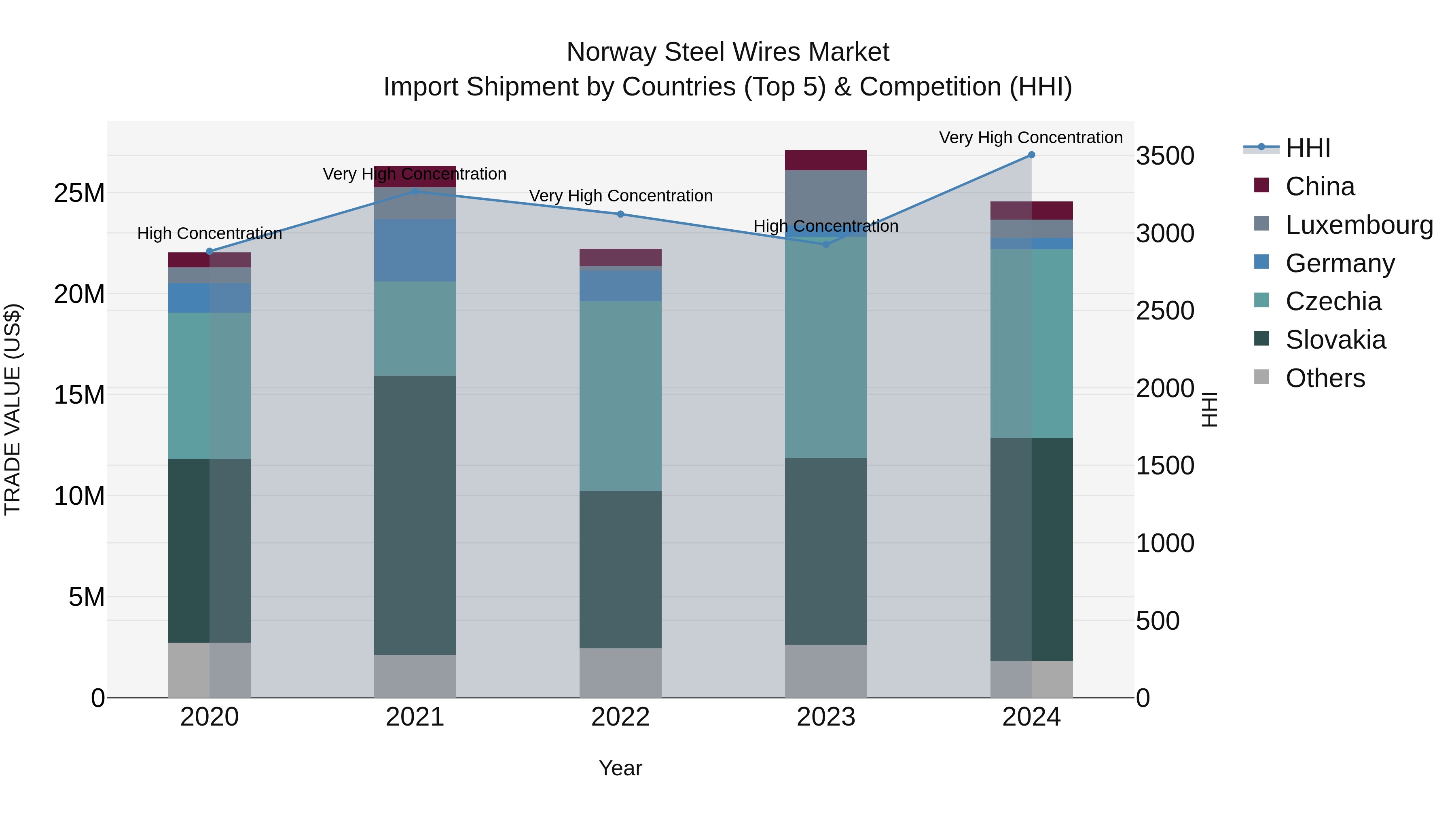 Norway Steel Wires Market Top 5 Importing Countries and Market Competition (HHI) Analysis