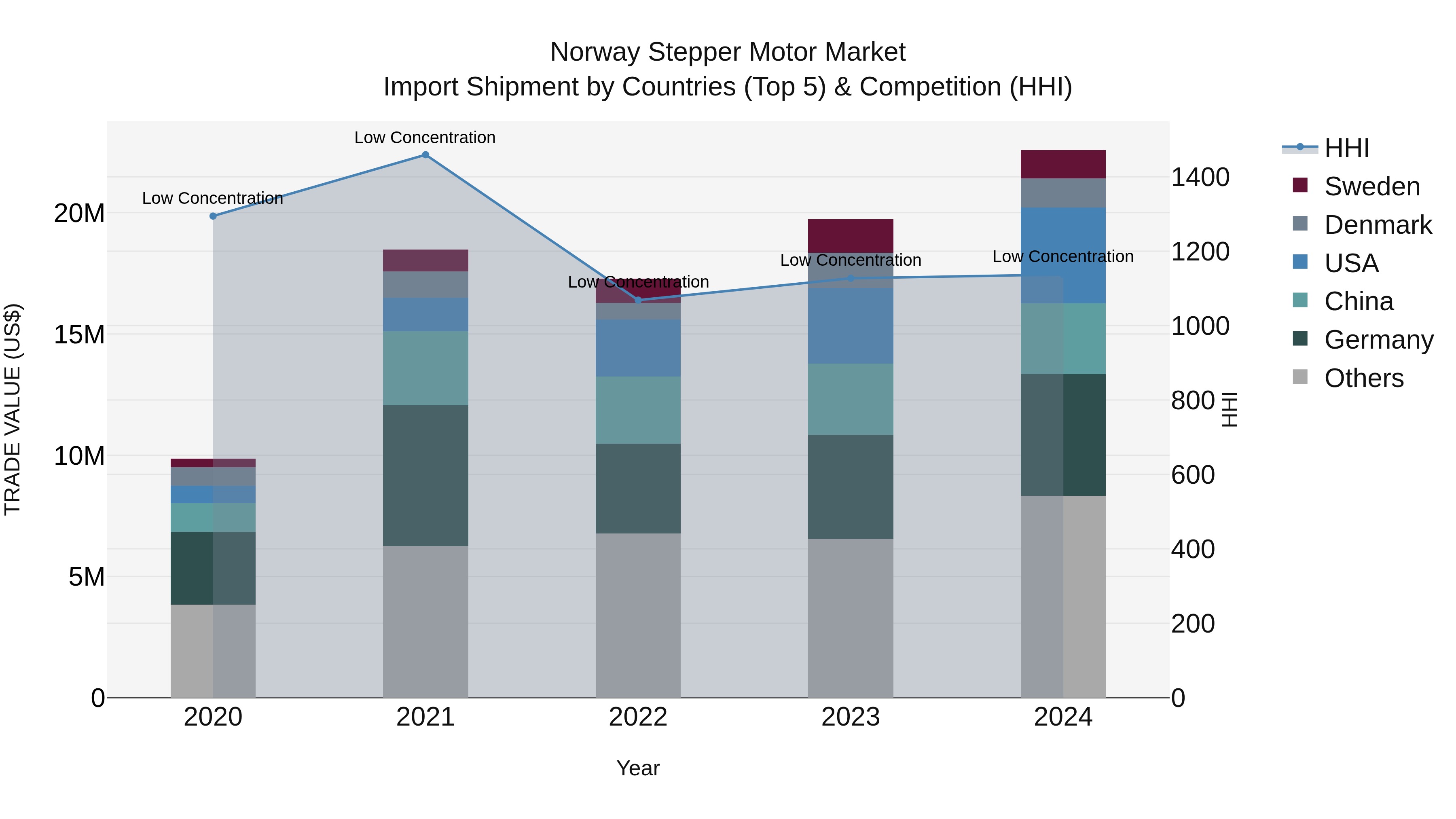 Norway Stepper Motor Market Top 5 Importing Countries and Market Competition (HHI) Analysis
